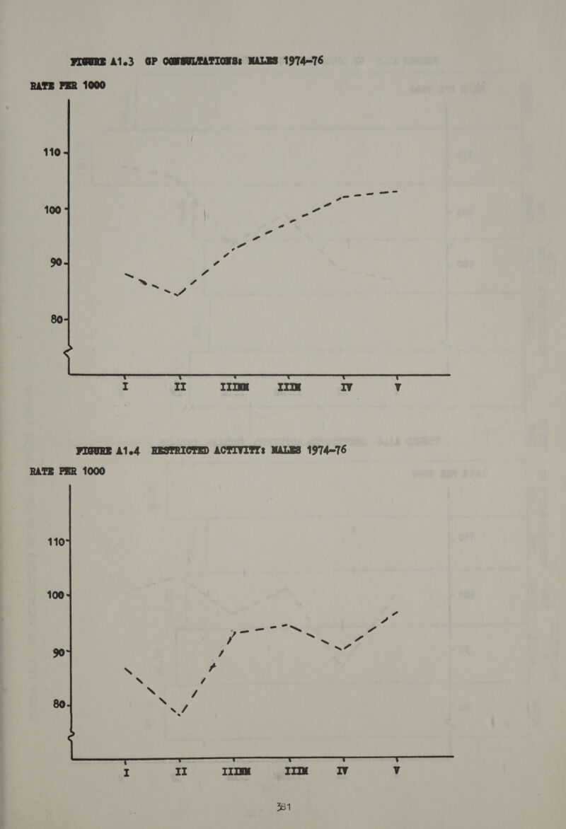 FIGURE A1.3 GP CONSULTATIONS: MALES 1974~76 RATE PER 1000  I II ITT III IV V FIGURE 41.4 RESTRICTED ACTIVITY: MALES 1974~76 RATE PER 1000 