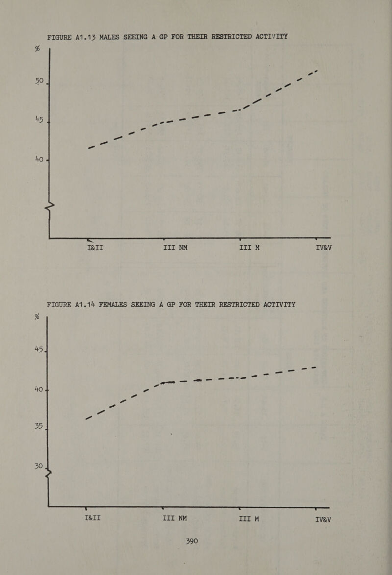  I&amp;IT III NM Te id Ye IV&amp;V FIGURE A1.14 FEMALES SEEING A GP FOR THEIR RESTRICTED ACTIVITY  I&amp;II III NM III M IV&amp;V