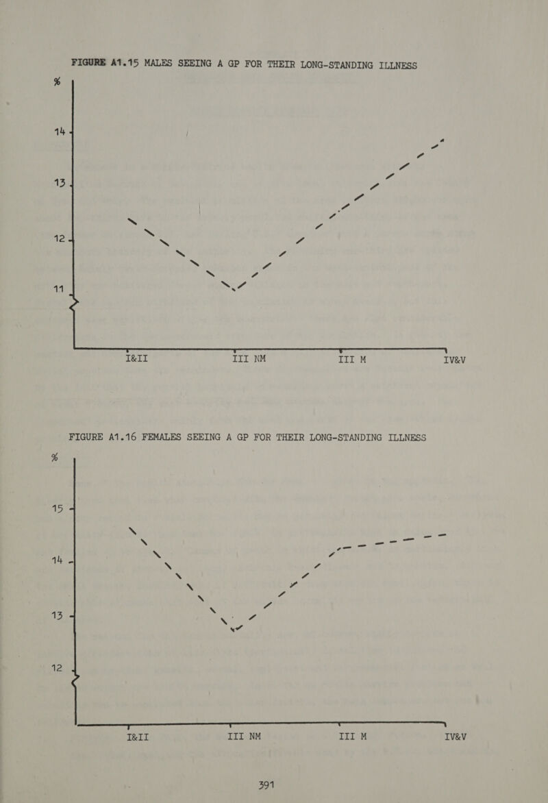  I&amp;II III NM III M IV&amp;V FIGURE A1.16 FEMALES SEEING A GP FOR THEIR LONG-STANDING ILLNESS % 15 \ si oe ‘X py i a Te a ae X Pa 1a ~ &gt; ‘ 4 \ 4 7 N Pi 13 nae 7 ‘\ yt 12 I&amp;II III NM III M IV&amp;V