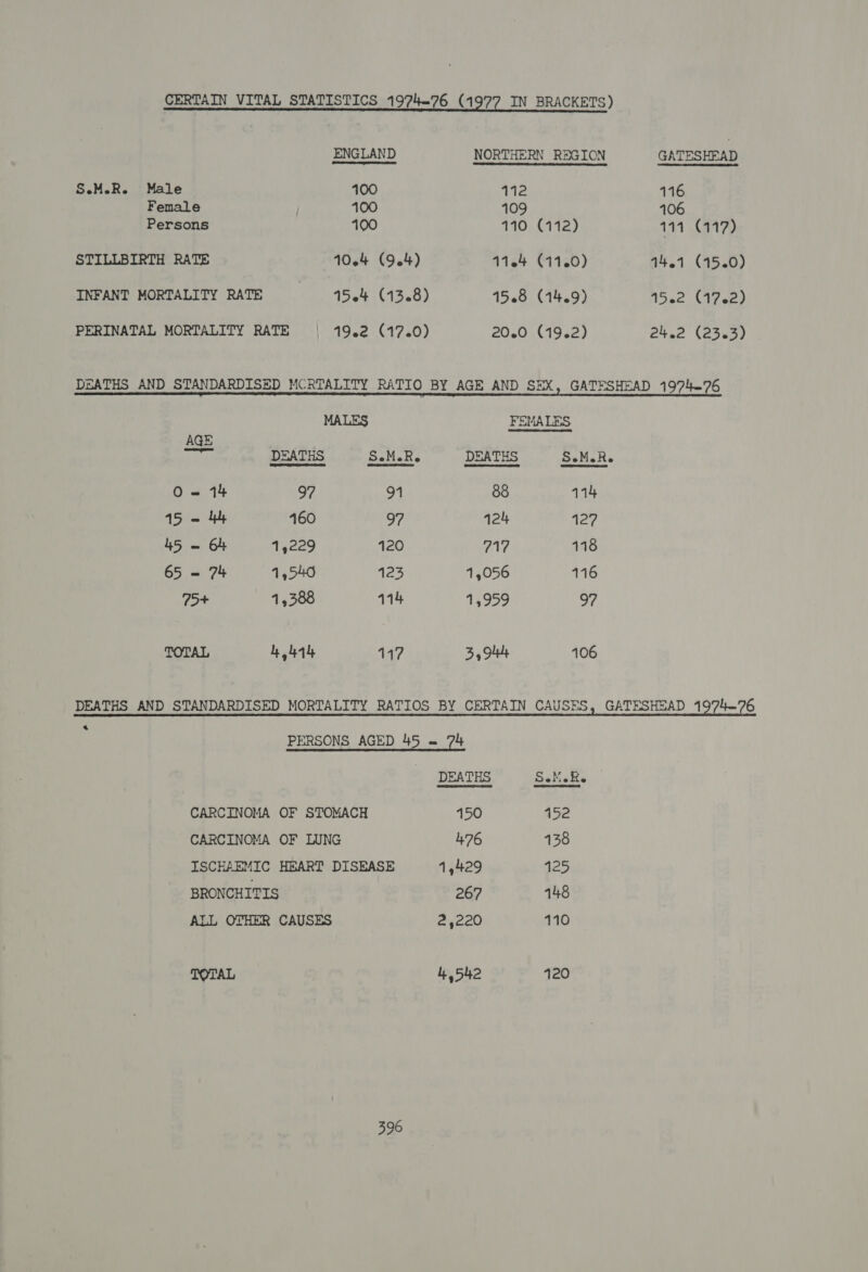 S.M.R. Male Female Persons 100 100 100 10.4 (9.4) 1504 (13.8) 19.2 (17.0) 112 109 110 (112) 1164 ©1160) 1508 (14.9) 20.0 (19.2) GATESERAD 116 106 111 (117) 14.1 (15.0) te Pre Ge?) 24.2 (23.3) MALES AGE : arr DEATHS S.M.R. O = 14 97 91 15 = 4h 160 97 45 = 64 1,229 120 65 = 74 1,540 123 75+ 1,388 114 TOTAL 4 uak 147 FEMALES DEATHS S.M.R. 88 114 124 127 717 118 1,056 116 eee, 97 3,944 106 a BRONCHITIS ALL OTHER CAUSES TOTAL 396  DEATHS SMR. 150 152 476 138 1,429 125 267 148 2,220 110 4542 120
