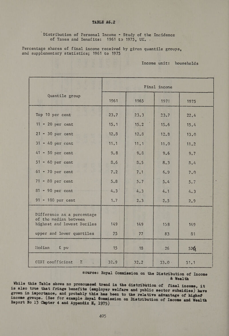 ‘Distribution of Personal Income - Study of the Incidence of Taxes and Benefits: 1961 to 1975, UK. Percentage shares of final income received by given quantile groups, and supplementary statistics; 1961 to 1975   Final income  Quantile group Top 10 per cent 11 - 20 per cent 21 = 30 per cent 31 = 40 per cent 41 = 50 per cent . 51 = 60 per cent -61 = 70 per cent 71 - &amp;0 per cent 81 = 90 per cent 91 - 100 per cent Difference as a percentage of the median between highest and lowest Deciles upper and lower quartiles  Median £ pw bs) 524 es . GINI coefficient 32.9 3242 33-&lt;0 - $1.1  ee et eer eee: _ Source: Royal Commission on the Distribution of Income &amp; Wealth While this Table shows no pronounced trend in the distribution of final income, it is also true that fringe benefita (employer welfare and public sector subsidies) have grown in importance, and probably this has been to the relative advantage of highef income groups. (See for example oyal Gommission on Distribution of Income and Wealth Report No 13 Cupter 4 and Appendix H, 1975)