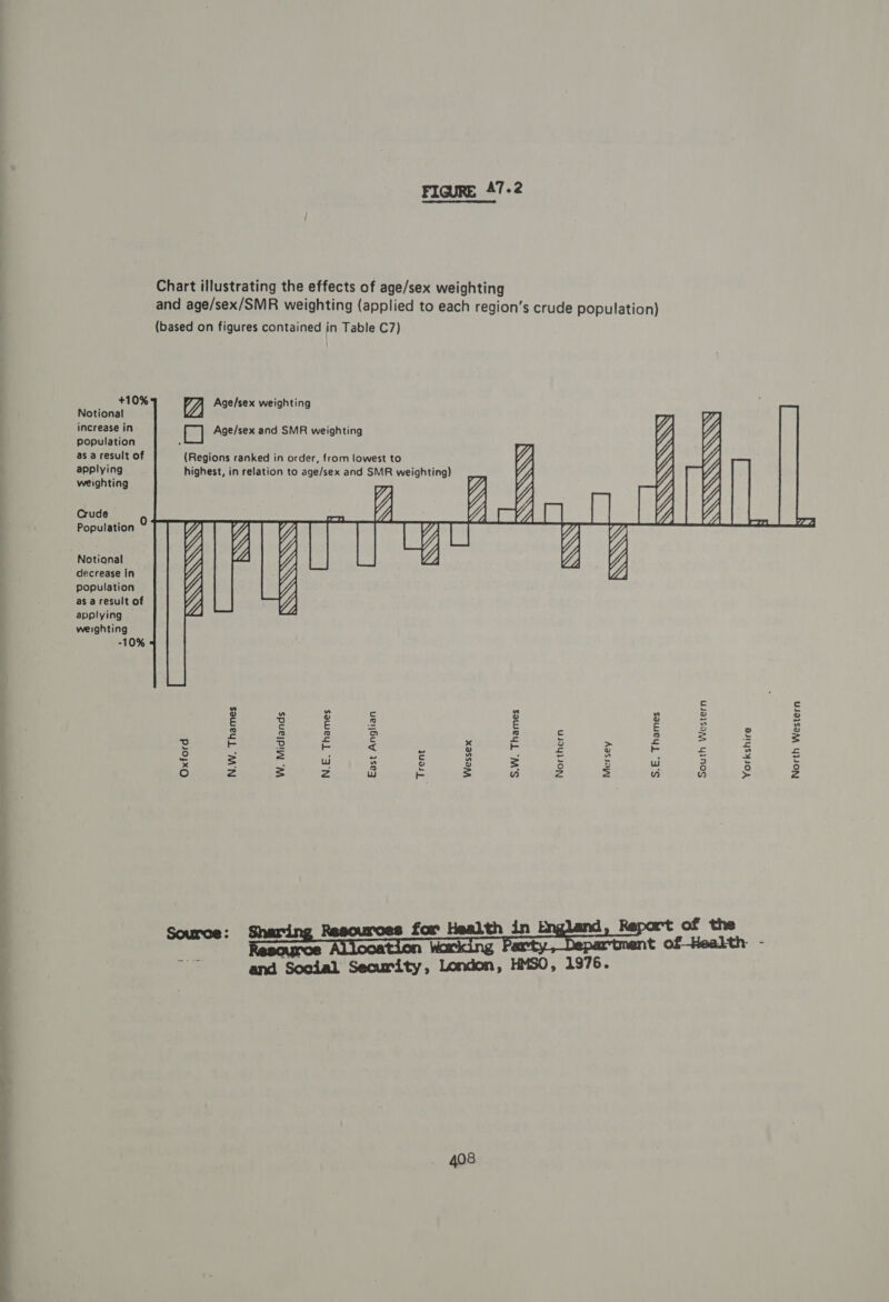 - nhs f FIGURE 47.2 Chart illustrating the effects of age/sex weighting and age/sex/SMR weighting (applied to each region’s crude population) (based on figures contained in Table C7) +10% VA Agelsex weighting Notional ZL) increase in CT] Age/sex and SMR weighting population : as a result of (Regions ranked in order, from lowest to , applying highest, in relation to age/sex and SMR weighting) Yj Uy; Y weighting YH} SSS QOH Crude ee'O Population y Notiaqnal decrease in population as a result of applying weighting -10% are Tm SY XQ SSS eyarorere 7717 RQXQ_y SMX N.W. Thames W. Midlands N.E. Thames East Anglian Trent Wessex S.W. Thames Northern Mersey S.E. Thames South Western Yorkshire North Western 