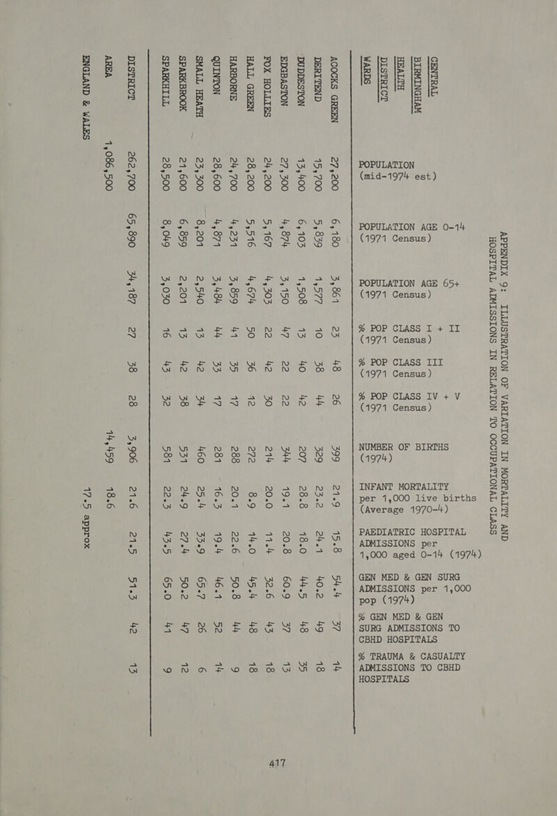   APPENDIX 9: ILLUSTRATION OF VARIATION IN MORTALITY AND HOSPITAL ADMISSIONS IN RELATION TO OCCUPATIONAL CLASS g ene S5 » 4 ON al ee eee ue Say veggie ES ei eee CENTRAL &gt; owe Beg. Bie meee, : Hot tee 7, B24 8° % =&lt; &lt;0 a a i) HH 3 Batt 2B A a Of of eee z= ° = = a Ao Ho Yo * aS 3 7 rey 6 + oi ome 38 38 38 fx, OOo Nosed sge2¢ ane 2 HEALTH =i H oO H oO © ® ® Oo =, © 108 GO 80 oR Hz 2 or raya ao Bo a Oe oO Oe ee rs eed et, oe a ees WARDS ae Ba ON Pa On SS RS SS EO hb qo aze ORG Be &amp; = mo mo RE RE Rv Bo Fat Aare S828 xa eee I sere re We sg ir ee a ee eee ACOCKS GREEN 27,200 6,180 3,861 23 48 26 399 21.9 15.8 54.4 37 44 DERITEND 15,700 5,839 Poy es 10 38 4h 329 2362 24.1 40.2 hg 18 DUDDESTON 13,400 6,103 1,508 13 LO ho 207 28.8 18.0 LL 5 48 35 EDGBASTON 27, 300 4 874 3,150 My] 22 22 34h 19.1 20.8 60.9 37 13 FOX HOLLIES 24,200 5,167 4,303 22 ho 30 214 20.0 11.4 32.6 43 18 HALL GREEN 28,200 5,516 4674 50 36 12 272 8.9 14.0 45 4 48 18 HARBORNE 24,700 4,231 3,859 44 35 17 288 20.1 22.6 50.8 Ay 9 QUINTON 28,600 4,871 3,484 Ly 33 17 281 16:63 19.4 46.1 52 14 SMALL HEATH 23,300 8,201 2,540 13 i) 34 460 25.4 33.9 65.7 26 6 SPARKBROOK 21,600 6,859 2,201 13 ho 38 531 24.9 27 4 50.2 4? 12 SPARKHILL 28,500 8,049 3,030 16 45 - - 32 581 2265 43.5 65.0 44 9 DISTRICT 262,700 65,890 34, 187 27 38 28 3,906 21.6 rd Be. ere ho 13 AREA 1,086,500 74,459 18.6 ENGLAND &amp; WALES