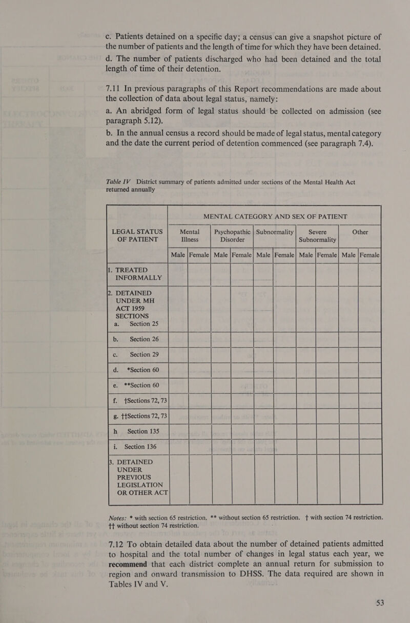 c. Patients detained on a specific day; a census can give a snapshot picture of the number of patients and the length of time for which they have been detained. d. The number of patients discharged who had been detained and the total length of time of their detention. 7.11 In previous paragraphs of this Report recommendations are made about the collection of data about legal status, namely: a. An abridged form of legal status should be collected on admission (see paragraph 5.12). b. In the annual census a record should be made of legal status, mental category and the date the current period of detention commenced (see paragraph 7.4). Table IV District summary of patients admitted under sections of the Mental Health Act returned annually MENTAL CATEGORY AND SEX OF PATIENT LEGAL STATUS Mental Psychopathic | Subnormality Severe OF PATIENT Illness Disorder Subnormality Male | Female} Male Penuale Male Female} Male |Female| Male |Female 1. TREATED INFORMALLY UNDER MH ACT 1959 SECTIONS a. Section 25 Section 26 Section 29 f. Sections 72, 73 g. ttSections 72, 73 h_ Section 135 i. Section 136 . DETAINED UNDER PREVIOUS LEGISLATION OR OTHER ACT Notes: * with section 65 restriction. ** without section 65 restriction. + with section 74 restriction. tt without section 74 restriction. 7.12 To obtain detailed data about the number of detained patients admitted to hospital and the total number of changes in legal status each year, we recommend that each district complete an annual return for submission to region and onward transmission to DHSS. The data required are shown in Tables IV and V.