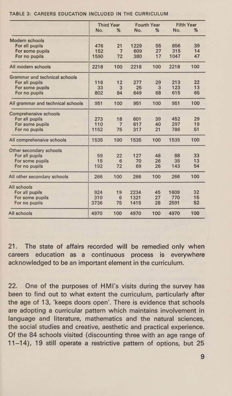 TABLE 3: CAREERS EDUCATION INCLUDED IN THE CURRICULUM Third Year Fourth Year Fifth Year No. % No. % No. % Modern schools For all pupils 476 21 1229 55 856 39 For some pupils 152 7 609 27 315 14 For no pupils 1590 da 380 AZ... AGT 47        All modern schools 2218 100 2218 100 2218 100 Grammar and technical schools For all pupils For some pupils For no pupils 116 12 277 29 213 22 33 3 25 3 123 13 802 84 649 68 615 65 All grammar and technical schools 951 100 951 100 951 100 Comprehensive schools For all pupils 273 18 601 39 452 29 For some pupils 110 7 617 40 297 19 For no pupils 1152 75 317 21 786 51      All comprehensive schools 1535 100 1535 100 1535 100 Other secondary schools For all pupils For some pupils For no pupils 59 22 127 48 88 33 15 6 70 26 35 13 192 de 69 26 143 54       All other secondary schools 266 100 266 100 266 100 All schools For all pupils For some pupils For no pupils 924 19 2234 45 1609 32 310 6 1321 27 770 15 3736 75 1415 28 2591 52   All schools 4970 100 4970 100 4970 100 21. The state of affairs recorded will be remedied only when careers education as a continuous process is everywhere acknowledged to be an important element in the curriculum. 22. One of the purposes of HMI’s visits during the survey has been to find out to what extent the curriculum, particularly after the age of 13, ‘keeps doors open’. There is evidence that schools are adopting a curricular pattern which maintains involvement in language and literature, mathematics and the natural sciences, the social studies and creative, aesthetic and practical experience. Of the 84 schools visited (discounting three with an age range of 11-14), 19 still operate a restrictive pattern of options, but 25