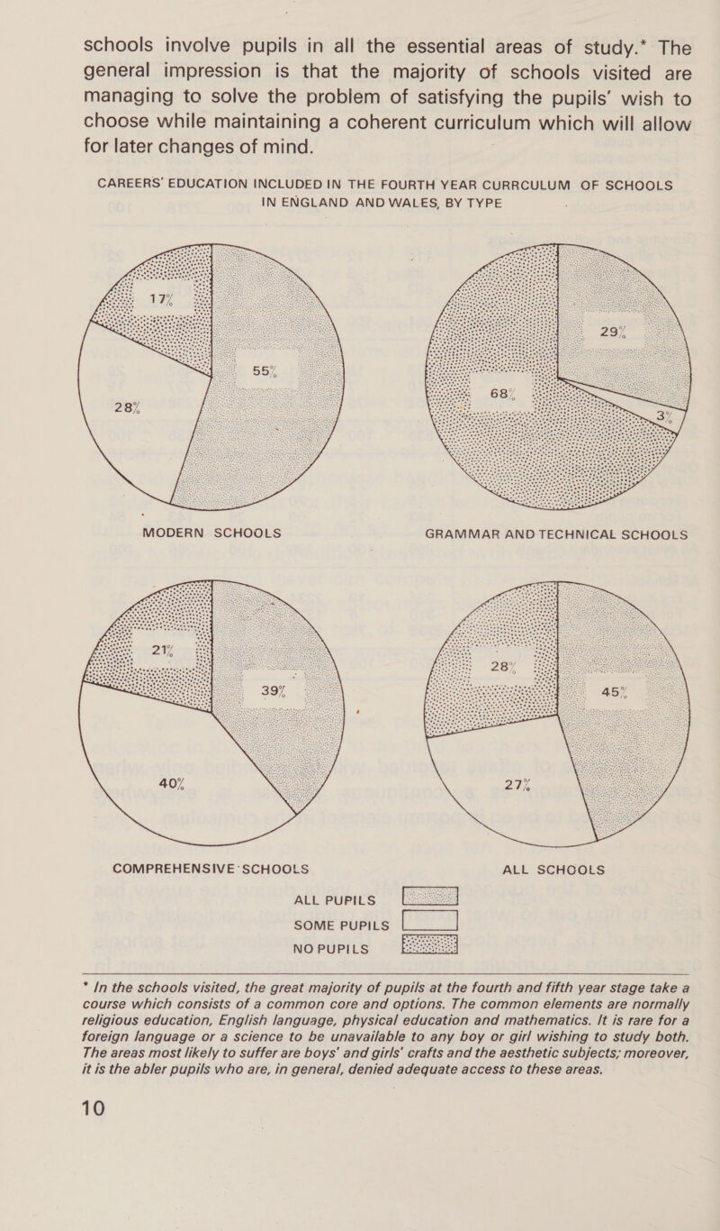schools involve pupils in all the essential areas of study.* The general impression is that the majority of schools visited are managing to solve the probiem of satisfying the pupils’ wish to choose while maintaining a coherent ea which will allow for later changes of mind.  MODERN SCHOOLS GRAMMAR AND TECHNICAL SCHOOLS  COMPREHENSIVE SCHOOLS ALL SCHCOLS  ALL PUPILS [cs some pupits |__| NO PUPILS  * In the schools visited, the great majority of pupils at the fourth and fifth year stage take a course which consists of a common core and options. The common elements are normally religious education, English language, physical education and mathematics. It is rare for a foreign language or a science to be unavailable to any boy or girl wishing to study both. The areas most likely to suffer are boys’ and girls’ crafts and the aesthetic subjects; moreover, it is the abler pupils who are, in general, denied adequate access to these areas.