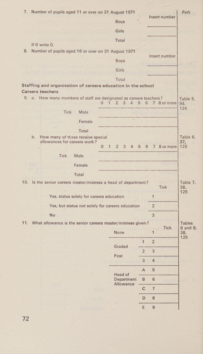 7. Number of pupils aged 11 or over on 31 August 1971 Refs Insert number Boys Girls Total lf O write O. 8. Number of pupils aged 16 or over on 31 August 1971 Boys Girls  Total Staffing and organisation of careers education in the school Careers teachers     9. a. How many members of staff are designated as careers teachers ? | Table 5, 0 1.2.3. 556.7 Sorncrerge Se EAP eo 6, eS 124 Tick Male _ Female Total b. How many of these receive special Table 6, allowances for careers work ? oT, 0 12 3 4 5 6 7 S-ormore) 125 Tick Male Female Total 10. Is the senior careers master/mistress a head of department ? Table 7, Tick 38, 125 Yes, status solely for careers education 1 Yes, but status not solely for careers education 2 No 3 11. What allowance is the senior careers master/mistress given ? Tables 8 and Q, None 38, 1-125 Graded Post Head of Department Allowance