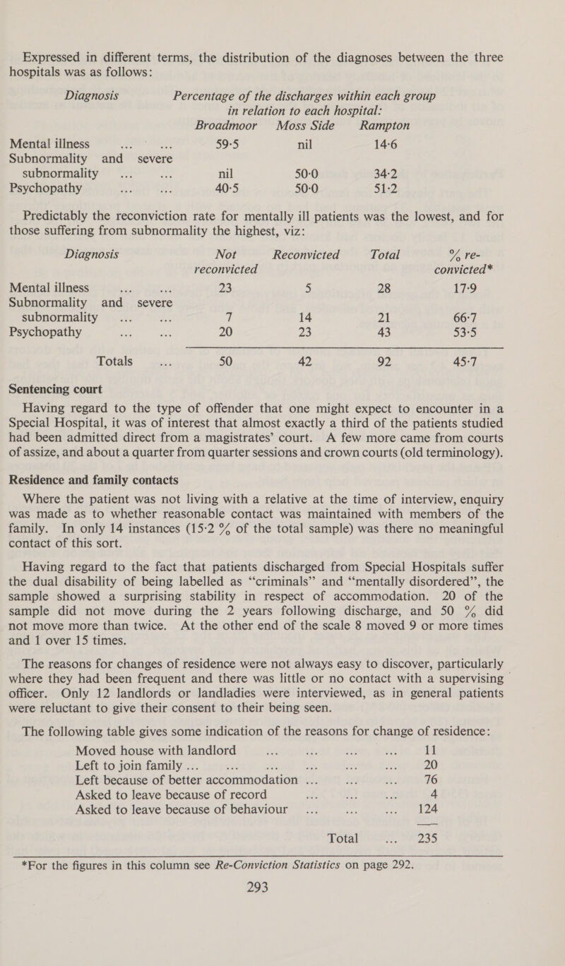 Expressed in different terms, the distribution of the diagnoses between the three hospitals was as follows: Diagnosis Percentage of the discharges within each group in relation to each hospital: Broadmoor Moss Side Rampton Menta! illness OS cashhakia 59:5 nil 14-6 Subnormality and _ severe subnormality ... 28; nil 50-0 34-2 Psychopathy AS) aa 40:5 50:0 51-2 Predictably the reconviction rate for mentally ill patients was the lowest, and for those suffering from subnormality the highest, viz: Diagnosis Not Reconvicted Total % re- reconvicted convicted* Mental illness we aah 23 5 28 17-9 Subnormality and _ severe subnormality ... a 4 14 21 66°7 Psychopathy ee eh 20 23 43 53°5 Totals ee 50 42 92 45-7 Sentencing court Having regard to the type of offender that one might expect to encounter in a Special Hospital, it was of interest that almost exactly a third of the patients studied had been admitted direct from a magistrates’ court. A few more came from courts of assize, and about a quarter from quarter sessions and crown courts (old terminology). Residence and family contacts Where the patient was not living with a relative at the time of interview, enquiry was made as to whether reasonable contact was maintained with members of the family. In only 14 instances (15:2 % of the total sample) was there no meaningful contact of this sort. Having regard to the fact that patients discharged from Special Hospitals suffer the dual disability of being labelled as “‘criminals’’ and “‘mentally disordered’’, the sample showed a surprising stability in respect of accommodation. 20 of the sample did not move during the 2 years following discharge, and 50 % did not move more than twice. At the other end of the scale 8 moved 9 or more times and 1 over 15 times. The reasons for changes of residence were not always easy to discover, particularly where they had been frequent and there was little or no contact with a supervising © officer. Only 12 landlords or landladies were interviewed, as in general patients were reluctant to give their consent to their being seen. The following table gives some indication of the reasons for change of residence: Moved house with landlord te ie, ais ue i Left to join family .. 3h 52s oe 20 Left because of better avéommnodatiert i, EMER. 76 Asked to leave because of record oh 3 wr, 4 Asked to leave because of behaviour... A oe area Total Sve LOD *For the figures in this column see Re-Conviction Statistics on page 292.