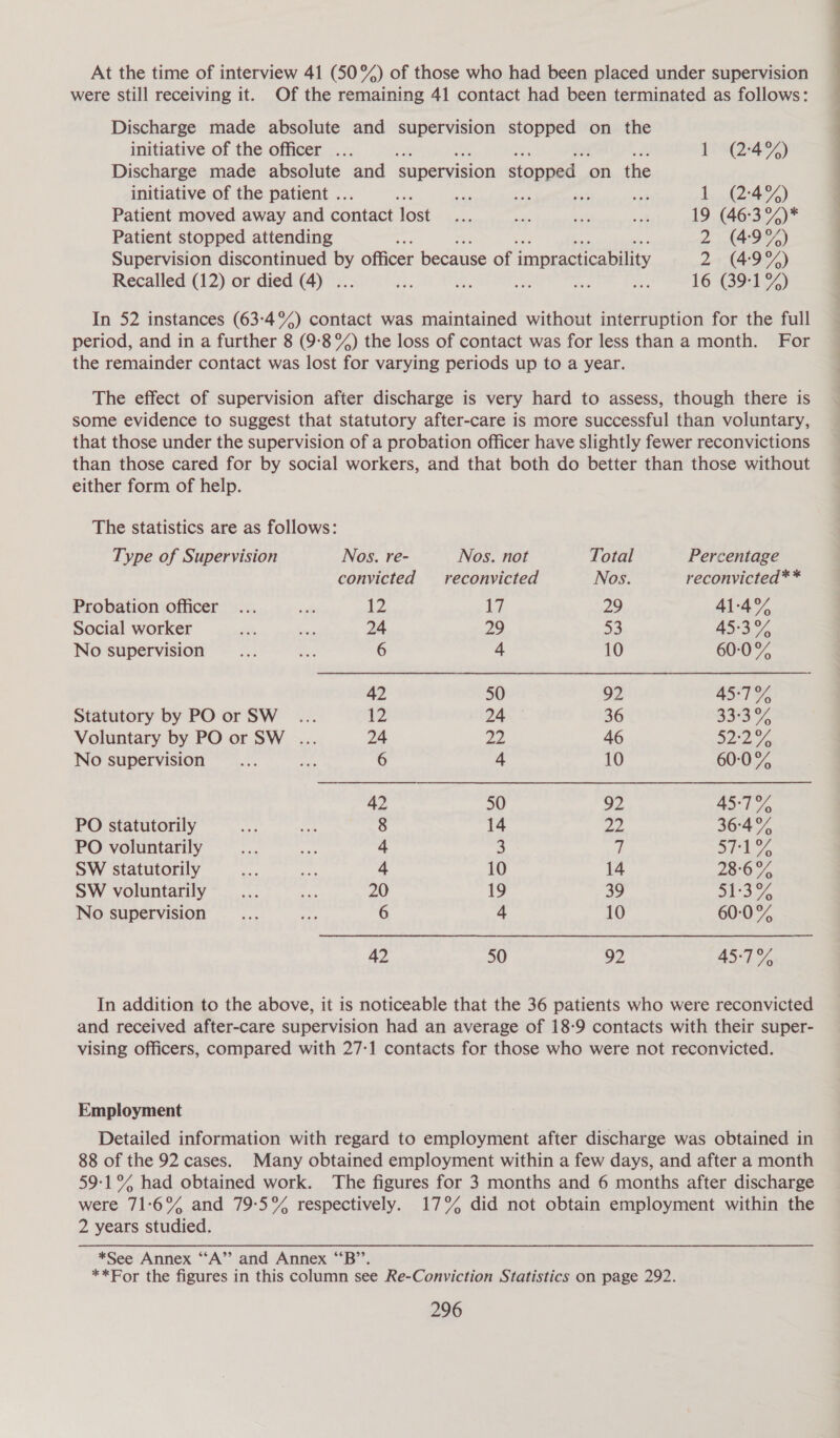 At the time of interview 41 (50°) of those who had been placed under supervision were still receiving it. Of the remaining 41 contact had been terminated as follows: Discharge made absolute and supervision stopped on the initiative of the officer ... x A 1 (24%) Discharge made absolute and supervision stopped . on the initiative of the patient .. : aes wee soe oe 1 (2:4%) Patient moved away and contact lost 7 of - - 19 (46:3 %)* Patient stopped attending a: 2 (49%) Supervision discontinued Ms officer because of impracticability 2 (49%) Recalled (12) or died (4) . aS, i. ay, 1 ay 16 (39:1 %) In 52 instances (63:-4%) contact was maintained without interruption for the full period, and in a further 8 (9-8 %) the loss of contact was for less than a month. For the remainder contact was lost for varying periods up to a year. The effect of supervision after discharge is very hard to assess, though there is some evidence to suggest that statutory after-care is more successful than voluntary, that those under the supervision of a probation officer have slightly fewer reconvictions than those cared for by social workers, and that both do better than those without either form of help. The statistics are as follows: Type of Supervision Nos. re- Nos. not Total Percentage convicted __reconvicted Nos. reconvicted** Probation officer... ” 12 Li 29 41-4% Social worker a = 24 29 53 AS 3.5% No supervision _.... es 6 4 10 60:0% 42 50 92 45-71% Statutory by PO or SW _... 12 24 36 333% Voluntary by PO or SW ... 24 p} 46 52°27, No supervision Re ted 6 4 10 60:0 % 42 50 92 45-17% PO statutorily 8 14 oH) 36-4% PO voluntarily a RA 4 | fi! Yo BA SW statutorily Cog Hg 4 10 14 28:6% SW voluntarily _.... a 20 19 39 BIR hy No supervision 6 4 10 60:0% 42 50 92 2 oe hy’ In addition to the above, it is noticeable that the 36 patients who were reconvicted and received after-care supervision had an average of 18:9 contacts with their super- vising officers, compared with 27-1 contacts for those who were not reconvicted. Employment Detailed information with regard to employment after discharge was obtained in 88 of the 92 cases. Many obtained employment within a few days, and after a month 59-1°% had obtained work. The figures for 3 months and 6 months after discharge were 71:6°% and 79:5% respectively. 17% did not obtain employment within the 2 years studied. *See Annex ‘‘A’”’ and Annex ‘‘B’’. **For the figures in this column see Re-Conviction Statistics on page 292. ee — EEE