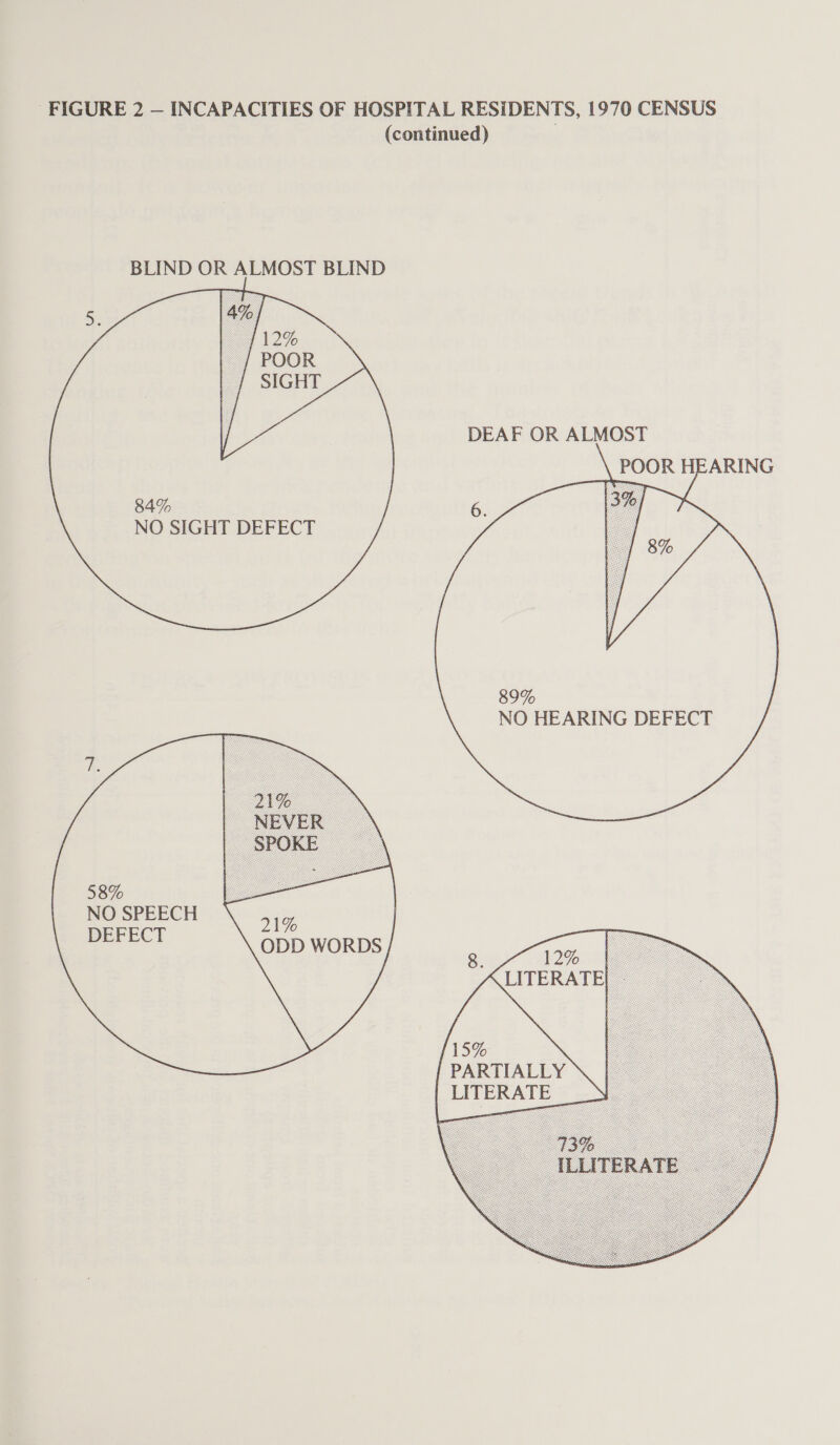 (continued) BLIND OR ALMOST BLIND DEAF OR ALMOST POOR HEARING   84% NO SIGHT DEFECT   89% NO HEARING DEFECT 21% ODD WORDS  PARTIALLY\ | __ LITERATE Ni 