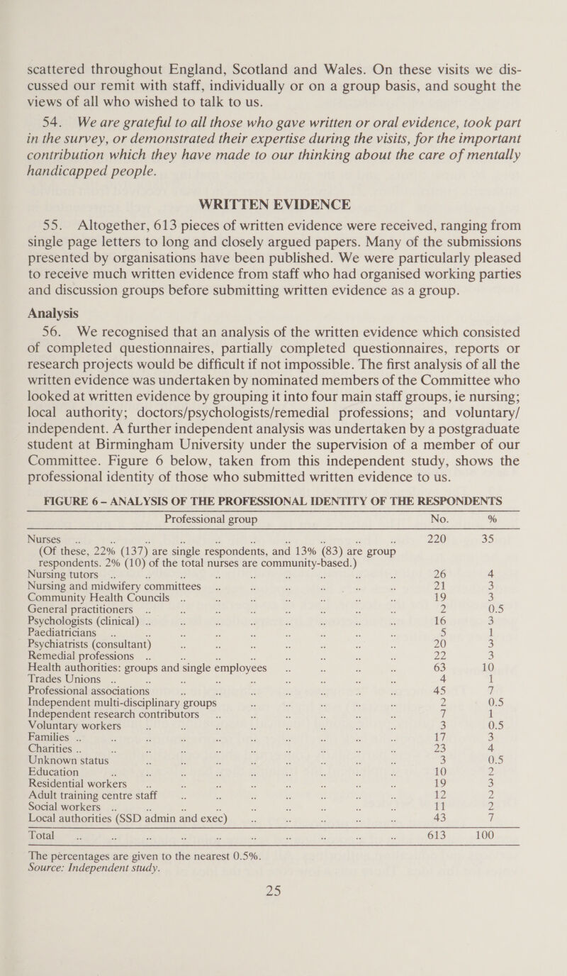scattered throughout England, Scotland and Wales. On these visits we dis- cussed our remit with staff, individually or on a group basis, and sought the views of all who wished to talk to us. 54. Weare grateful to all those who gave written or oral evidence, took part in the survey, or demonstrated their expertise during the visits, for the important contribution which they have made to our thinking about the care of mentally handicapped people. WRITTEN EVIDENCE 55. Altogether, 613 pieces of written evidence were received, ranging from single page letters to long and closely argued papers. Many of the submissions presented by organisations have been published. We were particularly pleased to receive much written evidence from staff who had organised working parties and discussion groups before submitting written evidence as a group. Analysis 56. We recognised that an analysis of the written evidence which consisted of completed questionnaires, partially completed questionnaires, reports or research projects would be difficult if not impossible. The first analysis of all the written evidence was undertaken by nominated members of the Committee who looked at written evidence by grouping it into four main staff groups, ie nursing; local authority; doctors/psychologists/remedial professions; and voluntary/ independent. A further independent analysis was undertaken by a postgraduate student at Birmingham University under the supervision of a member of our Committee. Figure 6 below, taken from this independent study, shows the professional identity of those who submitted written evidence to us. FIGURE 6 —- ANALYSIS OF THE PROFESSIONAL IDENTITY OF THE RESPONDENTS Professional group No. % Nurses... 220 35 (Of these, 22% (137) are single respondents, and 13% (83) are > group respondents. 2% (10) of the total nurses are peas -based. ) Nursing tutors .. A 7 - 26 4 Nursing and midwifery committees .. x - ah. 2651 95 re 21 3 Community Health Councils .. : -! ze e * x 19 6) General practitioners... M . ne £ : &amp; s Z 0.5 Psychologists (clinical) .. - £ - x 2 - x 16 3 Paediatricians.. * a: s zs . R 2 5 ik Psychiatrists (consultant) Ms e - i sé  a 20 S Remedial professions _.. . 2 is ., Za 3 Health authorities: groups and single employees be x: ss . 63 10 Trades Unions .. - : fe ai 5 4 1 Professional associations - if : 3 Ff 45 i Independent multi-disciplinary groups 2 Ee ‘3 ‘ ss Z 0.5 Independent research contributors __.. * a x : é i d Voluntary workers by # A a és - 7 3 0.5 Families .. y i t rs bd 2 2: é i 17 3 Charities .. s a zs es ‘ s # ss e 23 4 Unknown status Z - x of ss = 3 Ki 3 0.5 Education 4 : 2 # : s 4 é 10 2 Residential workers __.. vs bs se “ i ° 2 19 5 Adult training centre staff s £ 2 3 ¥ y x 12 Z Social workers .. f . a5 i x Ft 2 Local authorities (SSD admin and exec) is ” Bs zs o 43 7 Total . . 23 y : si “8 7 fi és 613 100 The percentages are given to the nearest 0.5%. Source: Independent study.