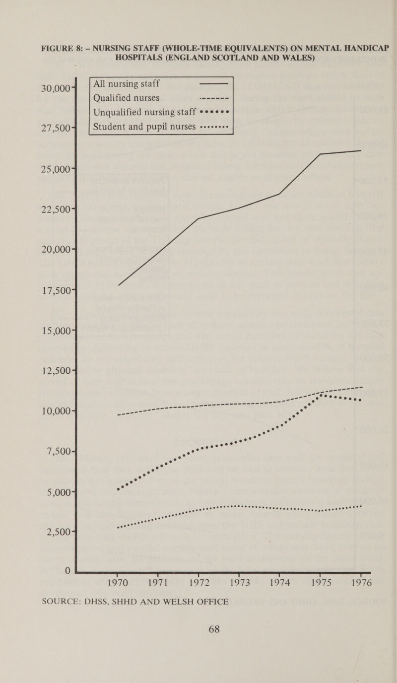 FIGURE 8: — NURSING STAFF (WHOLE-TIME EQUIVALENTS) ON MENTAL HANDICAP HOSPITALS (ENGLAND SCOTLAND AND WALES) All nursing staff     30,000 Qualified nurses = -w--==- Unqualified nursing staff e*eees 27,500 Student and pupil nurses -++eeee- 25,000 22,500 20,000 17,500 15,000 12,500 10,000 7,500 5,000 2,500  SOURCE: DHSS, SHHD AND WELSH OFFICE