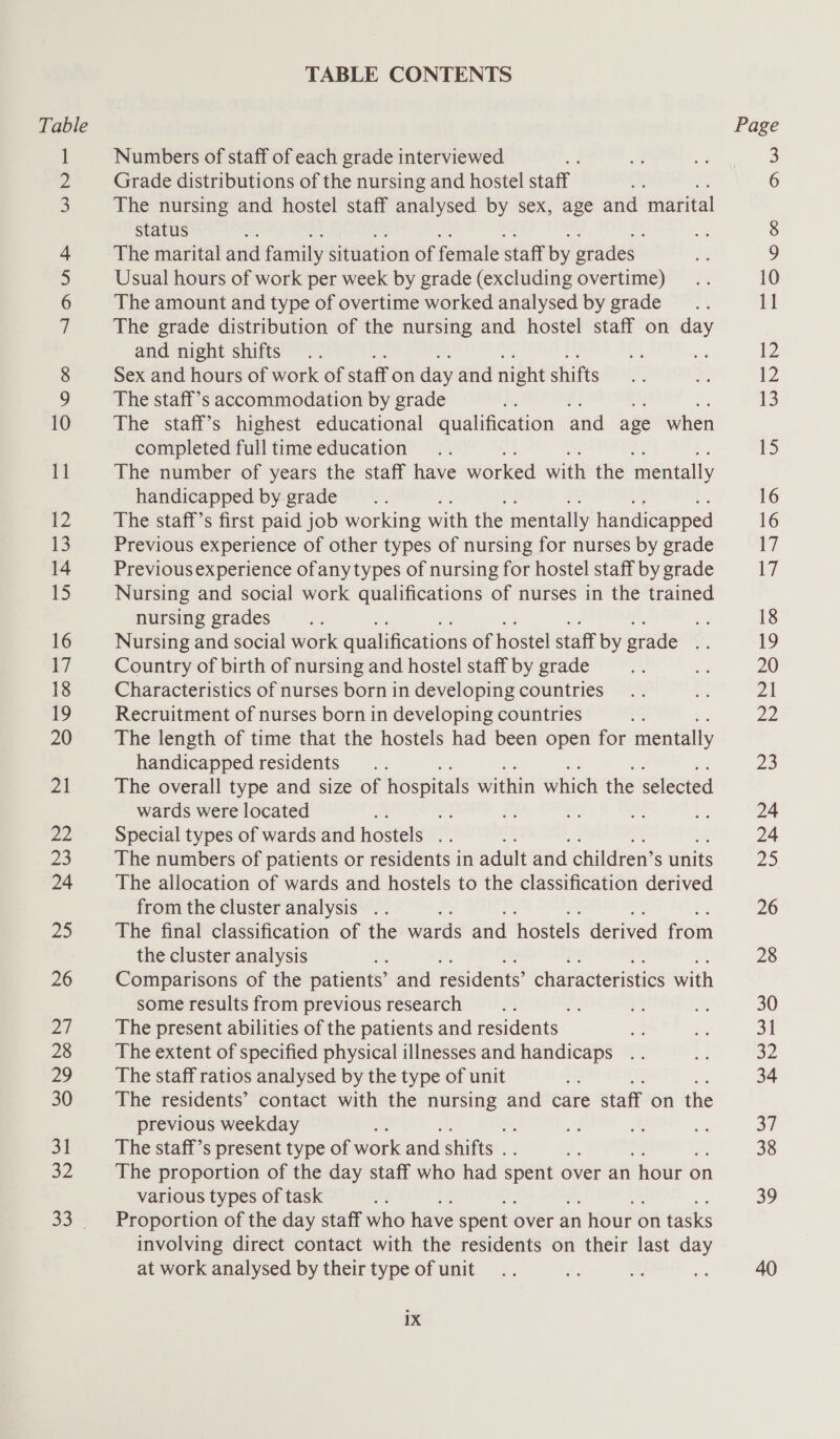 TABLE CONTENTS Numbers of staff of each grade interviewed Grade distributions of the nursing and hostel staff The nursing and hostel staff analysed by sex, age and marital status The marital and family situation of female staff by grades” Usual hours of work per week by grade (excluding overtime) The amount and type of overtime worked analysed by grade The grade distribution of the nursing and hostel staff on day and night shifts i 4 Sex and hours of work of staff on day and night shifts The staff’s accommodation by grade The staff’s highest educational qualification and age when completed full time education The number of years the staff have worked with the mentally handicapped by-grade ; The staff’s first paid job working with the mentally handicapped Previous experience of other types of nursing for nurses by grade Previous experience ofanytypes of nursing for hostel staff by grade Nursing and social work qualifications of nurses in the trained nursing grades = Nursing and social work qualifications of hostel staff by grade - Country of birth of nursing and hostel staff by grade Characteristics of nurses born in developing countries Recruitment of nurses born in developing countries The length of time that the hostels had been open for mentally handicapped residents The overall type and size of hospitals within which the selected wards were located sf Et a oe Special types of wards and hostels a The numbers of patients or residents in adult and children’ S units The allocation of wards and hostels to the classification derived from the cluster analysis .. The final classification of the wards and hostels derived from the cluster analysis Comparisons of the patients’ and residents’ characteristics with some results from previous research Py The present abilities of the patients and residents 6. The extent of specified physical illnesses and handicaps .. The staff ratios analysed by the type of unit The residents’ contact with the nursing and care staff on the previous weekday The staff’s present type of work and shifts . The proportion of the day staff who had spent ¢ over an ‘hour c on various types of task Proportion of the day staff who have spent over an hour c on tasks involving direct contact with the residents on their last day at work analysed by their type of unit