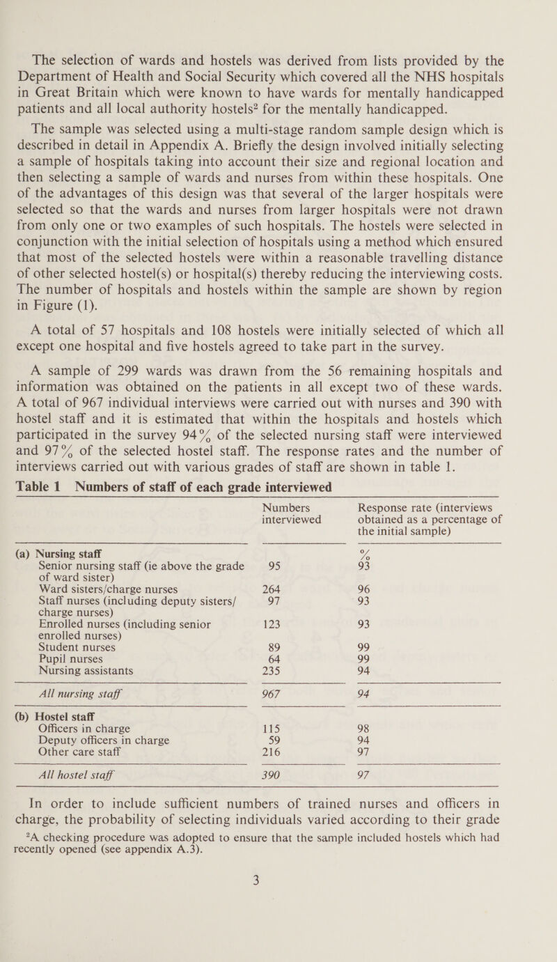 The selection of wards and hostels was derived from lists provided by the Department of Health and Social Security which covered all the NHS hospitals in Great Britain which were known to have wards for mentally handicapped patients and all local authority hostels? for the mentally handicapped. The sample was selected using a multi-stage random sample design which is described in detail in Appendix A. Briefly the design involved initially selecting a sample of hospitals taking into account their size and regional location and then selecting a sample of wards and nurses from within these hospitals. One of the advantages of this design was that several of the larger hospitals were selected so that the wards and nurses from larger hospitals were not drawn from only one or two examples of such hospitals. The hostels were selected in conjunction with the initial selection of hospitals using a method which ensured that most of the selected hostels were within a reasonable travelling distance of other selected hostel(s) or hospital(s) thereby reducing the interviewing costs. The number of hospitals and hostels within the sample are shown by region in Figure (1). A total of 57 hospitals and 108 hostels were initially selected of which all except one hospital and five hostels agreed to take part in the survey. A sample of 299 wards was drawn from the 56 remaining hospitals and information was obtained on the patients in all except two of these wards. A total of 967 individual interviews were carried out with nurses and 390 with hostel staff and it is estimated that within the hospitals and hostels which participated in the survey 94% of the selected nursing staff were interviewed and 97°% of the selected hostel staff. The response rates and the number of interviews carried out with various grades of staff are shown in table 1. Table 1 Numbers of staff of each grade interviewed   Numbers Response rate (interviews interviewed obtained as a percentage of the initial sample) (a) Nursing staff A Senior nursing staff (ie above the grade 95 93 of ward sister) Ward sisters/charge nurses 264 96 Staff nurses (including deputy sisters/ 97 93 charge nurses) Enrolled nurses (including senior 123 93 enrolled nurses) Student nurses 89 99 Pupil nurses 64 99 Nursing assistants 2359 94 All nursing staff | 967 94 (b) Hostel staff Officers in charge 115 98 Deputy officers in charge 59 94 Other care staff 216 97 All hostel staff 390 97 In order to include sufficient numbers of trained nurses and officers in charge, the probability of selecting individuals varied according to their grade 2A checking procedure was adopted to ensure that the sample included hostels which had recently opened (see appendix A.3).