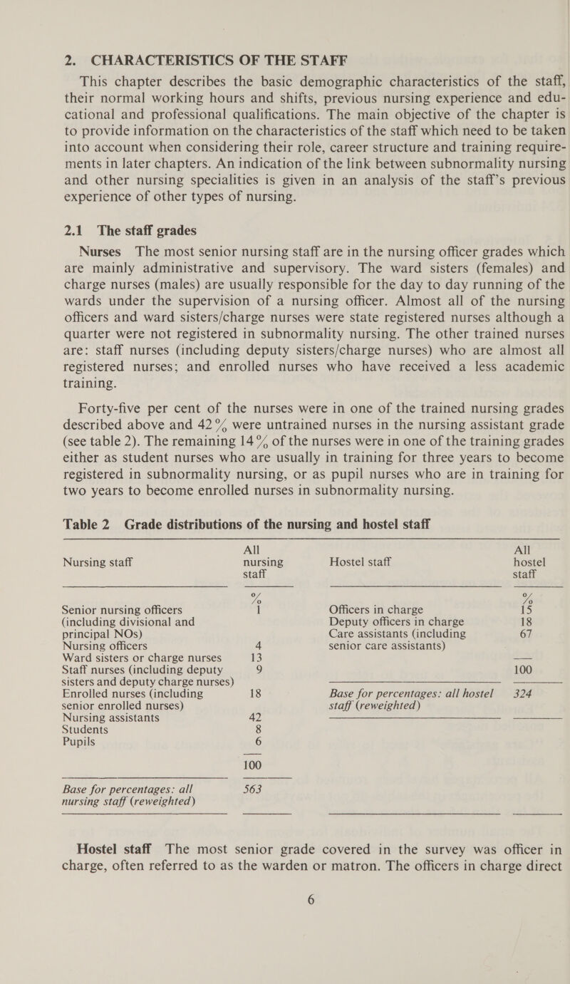2. CHARACTERISTICS OF THE STAFF This chapter describes the basic demographic characteristics of the staff, their normal working hours and shifts, previous nursing experience and edu- cational and professional qualifications. The main objective of the chapter is to provide information on the characteristics of the staff which need to be taken into account when considering their role, career structure and training require- ments in later chapters. An indication of the link between subnormality nursing and other nursing specialities is given in an analysis of the staff’s previous experience of other types of nursing. 2.1 The staff grades Nurses The most senior nursing staff are in the nursing officer grades which are mainly administrative and supervisory. The ward sisters (females) and charge nurses (males) are usually responsible for the day to day running of the wards under the supervision of a nursing officer. Almost all of the nursing officers and ward sisters/charge nurses were state registered nurses although a quarter were not registered in subnormality nursing. The other trained nurses are: staff nurses (including deputy sisters/charge nurses) who are almost all registered nurses; and enrolled nurses who have received a less academic training. Forty-five per cent of the nurses were in one of the trained nursing grades described above and 42° were untrained nurses in the nursing assistant grade (see table 2). The remaining 14°%% of the nurses were in one of the training grades either as student nurses who are usually in training for three years to become registered in subnormality nursing, or as pupil nurses who are in training for two years to become enrolled nurses in subnormality nursing. Table 2 Grade distributions of the nursing and hostel staff   All All Nursing staff nursing Hostel staff hostel staff staff Ue vfs Senior nursing officers 1 Officers in charge 15 (including divisional and Deputy officers in charge 18 principal NOs) Care assistants (including 67 Nursing officers 4 senior Care assistants) Ward sisters or charge nurses 13 &lt;8 Staff nurses (including deputy 9 100 sisters and deputy charge nurses) a Enrolled nurses (including 18 Base for percentages: all hostel 324 senior enrolled nurses) staff (reweighted) Nursing assistants 42 Students 8 Pupils 6 100 Base for percentages: all 563 nursing staff (reweighted) Hostel staff The most senior grade covered in the survey was officer in charge, often referred to as the warden or matron. The officers in charge direct