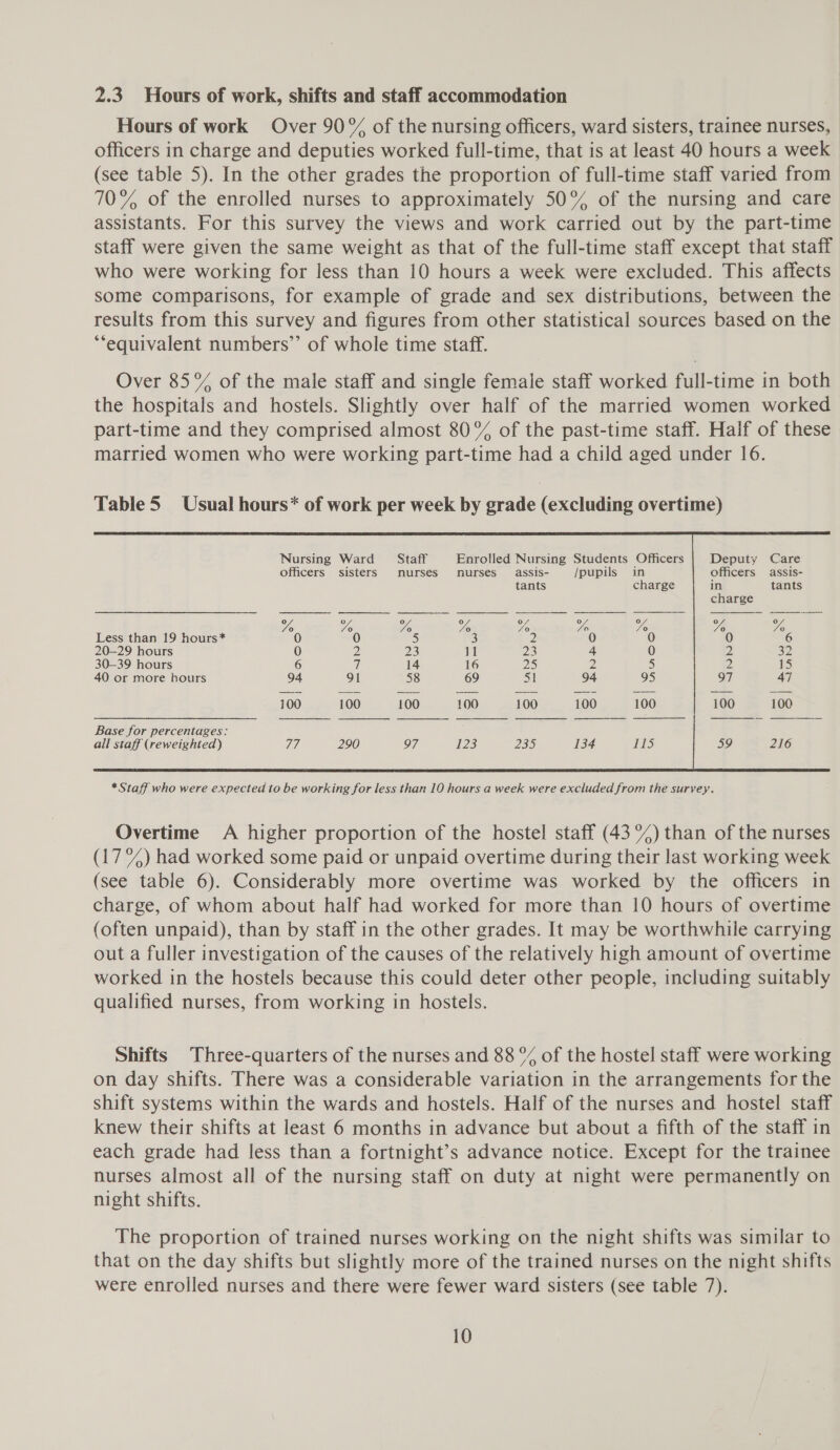 2.3 Hours of work, shifts and staff accommodation Hours of work Over 90% of the nursing officers, ward sisters, trainee nurses, officers in charge and deputies worked full-time, that is at least 40 hours a week (see table 5). In the other grades the proportion of full-time staff varied from 70% of the enrolled nurses to approximately 50° of the nursing and care assistants. For this survey the views and work carried out by the part-time staff were given the same weight as that of the full-time staff except that staff who were working for less than 10 hours a week were excluded. This affects some comparisons, for example of grade and sex distributions, between the results from this survey and figures from other statistical sources based on the ‘equivalent numbers”’ of whole time staff. Over 85% of the male staff and single female staff worked full-time in both the hospitals and hostels. Slightly over half of the married women worked part-time and they comprised almost 80% of the past-time staff. Half of these married women who were working part-time had a child aged under 16.          Deputy Care Nursing Ward = Staff Enrolled Nursing Students Officers i officers assis- officers sisters murses nurses assis- {pupils in    tants charge in tants charge Yo Yo We Ws Ve Yo Vo Ye Ve Less than 19 hours* 0 3 0 0 0 20-29 hours 0 2 23 11 23 4 0 2 32 30-39 hours 6 7. 14 16 225) DD 5 2 315) 40 or more hours 94 91 58 69 51 94 95 97 47 00:2. 100° 200... 160. — 100.190. | 100 100 ~—«-100 Base for percentages: ail staff (reweighted) 134 TS 59 216 Overtime A higher proportion of the hostel staff (43°) than of the nurses (17%) had worked some paid or unpaid overtime during their last working week (see table 6). Considerably more overtime was worked by the officers in charge, of whom about half had worked for more than 10 hours of overtime (often unpaid), than by staff in the other grades. It may be worthwhile carrying out a fuller investigation of the causes of the relatively high amount of overtime worked in the hostels because this could deter other people, including suitably qualified nurses, from working in hostels. Shifts Three-quarters of the nurses and 88 °%% of the hostel staff were working on day shifts. There was a considerable variation in the arrangements for the shift systems within the wards and hostels. Half of the nurses and hostel staff knew their shifts at least 6 months in advance but about a fifth of the staff in each grade had less than a fortnight’s advance notice. Except for the trainee nurses almost all of the nursing staff on duty at night were permanently on night shifts. The proportion of trained nurses working on the night shifts was similar to that on the day shifts but slightly more of the trained nurses on the night shifts were enrolled nurses and there were fewer ward sisters (see table 7).
