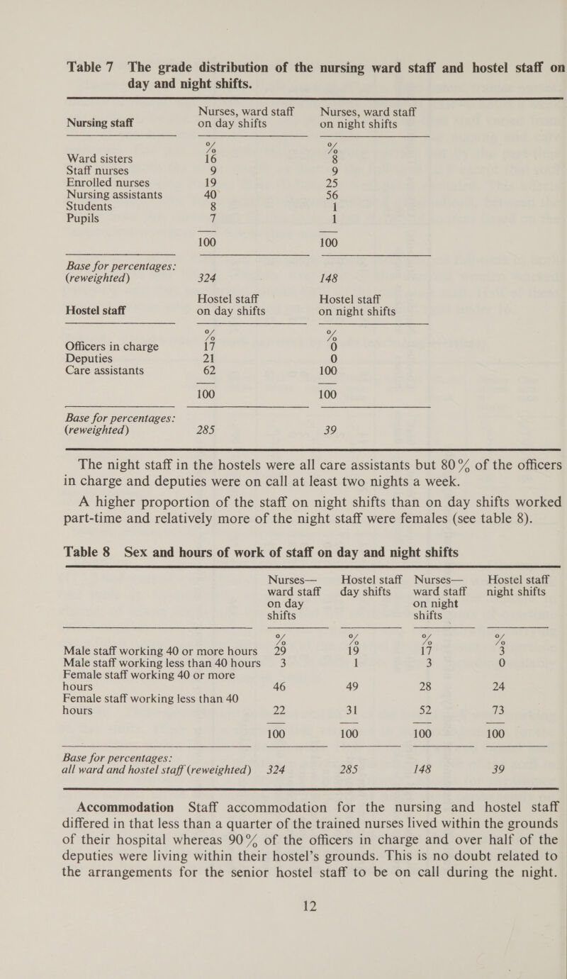 day and night shifts.  Nurses, ward staff Nurses, ward staff  Nursing staff on day shifts on night shifts Yo Yo Ward sisters 16 8 Staff nurses 9 9 Enrolled nurses 19 25 Nursing assistants 40° 56 Students 8 1 Pupils 7 1 100 100 Base for percentages: (reweighted) 324 148 Hostel staff Hostel staff Hostel staff on day shifts on night shifts . a y Officers in charge 17 0 Deputies 21 0 Care assistants 62 100 100 100 Base for percentages: (reweighted) 285 39  The night staff in the hostels were all care assistants but 80% of the officers in charge and deputies were on call at least two nights a week. A higher proportion of the staff on night shifts than on day shifts worked part-time and relatively more of the night staff were females (see table 8). Table 8 Sex and hours of work of staff on day and night shifts  Nurses— Hostel staff Nurses— Hostel staff ward staff day shifts ward staff night shifts on day on night shifts shifts — ye vA Yo vA Male staff working 40 or more hours 29 19 17 Male staff working less than 40 hours 3 1 3 0 Female staff working 40 or more hours 46 49 28 24 Female staff working less than 40 hours 22 31 a2 73 100 100 100 100 Base for percentages: all ward and hostel staff (reweighted) 324 285 148 39  Accommodation Staff accommodation for the nursing and hostel staff differed in that less than a quarter of the trained nurses lived within the grounds of their hospital whereas 90% of the officers in charge and over half of the deputies were living within their hostel’s grounds. This is no doubt related to the arrangements for the senior hostel staff to be on call during the night. i