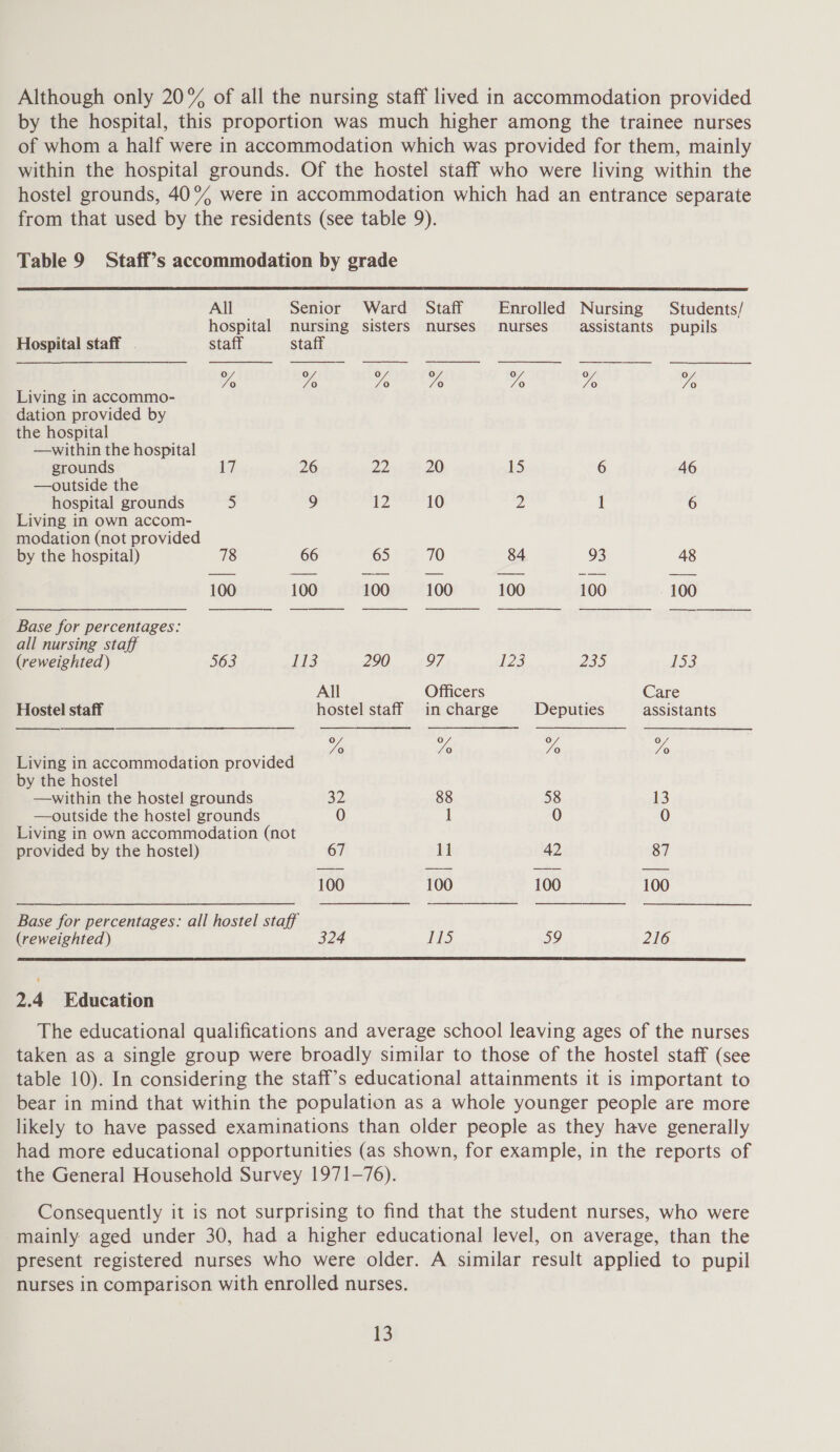 Although only 20% of all the nursing staff lived in accommodation provided by the hospital, this proportion was much higher among the trainee nurses of whom a half were in accommodation which was provided for them, mainly within the hospital grounds. Of the hostel staff who were living within the hostel grounds, 40% were in accommodation which had an entrance separate from that used by the residents (see table 9). Table 9 Staff’s accommodation by grade  All Senior Ward Staff Enrolled Nursing Students/ hospital nursing sisters nurses nurses assistants pupils Hospital staff . staff staff a ee Yo Zo lata i: /o Yo Yo Living in accommo- dation provided by the hospital —within the hospital grounds 17 26 22 20 15 6 46 —outside the hospital grounds S 9 12 10 Vs, 1 6 Living in own accom- modation (not provided    by the hospital) 78 66 65 70 84 93 48 100 100 100 100 100 100 100 Base for percentages: 5 all nursing staff (reweighted) 563 113 290 97 iZ3 235 153 All Officers Care Hostel staff hostel staff in charge Deputies assistants ve V/s /o ve Living in accommodation provided by the hostel —within the hostel grounds 32 88 58 13 —outside the hostel grounds 0 1 0 0 Living in own accommodation (not provided by the hostel) 67 11 42 87 100 100 100 100 Base for percentages: all hostel staff (reweighted) 324 LES 59 216  2.4 Education The educational qualifications and average school leaving ages of the nurses taken as a single group were broadly similar to those of the hostel staff (see table 10). In considering the staff’s educational attainments it is important to bear in mind that within the population as a whole younger people are more likely to have passed examinations than older people as they have generally had more educational opportunities (as shown, for example, in the reports of the General Household Survey 1971-76). Consequently it is not surprising to find that the student nurses, who were mainly aged under 30, had a higher educational level, on average, than the present registered nurses who were older. A similar result applied to pupil nurses in comparison with enrolled nurses.