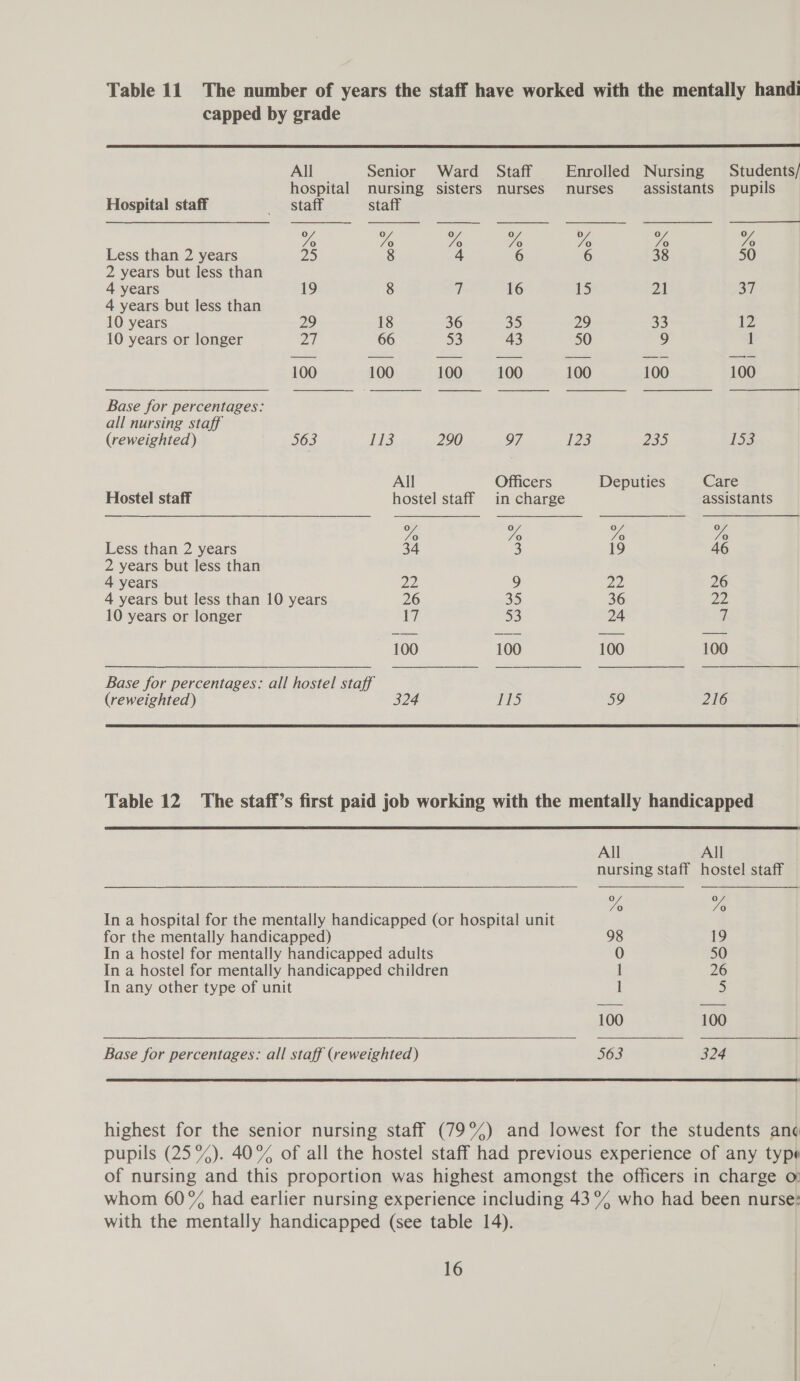    capped by grade All Senior Ward Staff Enrolled Nursing Students/ hospital nursing sisters nurses nurses assistants pupils Hospital staff estatt staff Yo Yo /o /o /o Yo Yo Less than 2 years 25 8 4 6 6 38 50 2 years but less than 4 years 19 8 7 16 15 21 37 4 years but less than 10 years 29 18 36 35 29 33 12 10 years or longer px | 66 53 43 50 9 1 100 100 100 100 100 100 100 Base for percentages: all nursing staff (reweighted) 563 173 290 97 123 235 153, All Officers Deputies Care Hostel staff hostel staff in charge assistants 7 Yo Yo Vo Less than 2 years 34 3 19 46 2 years but less than 4 years 22 9 22 26 4 years but less than 10 years 26 35 36 Ze 10 years or longer {7 53 24 qs 100 100 100 100 Base for percentages: all hostel staff (reweighted) 324 TIS 59 216 Table 12 The staff’s first paid job working with the mentally handicapped  All All nursing staff hostel staff . . te 7% 7 In a hospital for the mentally handicapped (or hospital unit for the mentally handicapped) 98 19 In a hostel for mentally handicapped adults 0 50 In a hostel for mentally handicapped children 1 26 In any other type of unit 1 ) 100 100 Base for percentages: all staff (reweighted) 563 324 highest for the senior nursing staff (79%) and lowest for the students an¢ pupils (25%). 40% of all the hostel staff had previous experience of any type of nursing and this proportion was highest amongst the officers in charge o whom 60% had earlier nursing experience including 43% who had been nurse: with the mentally handicapped (see table 14). 16 |