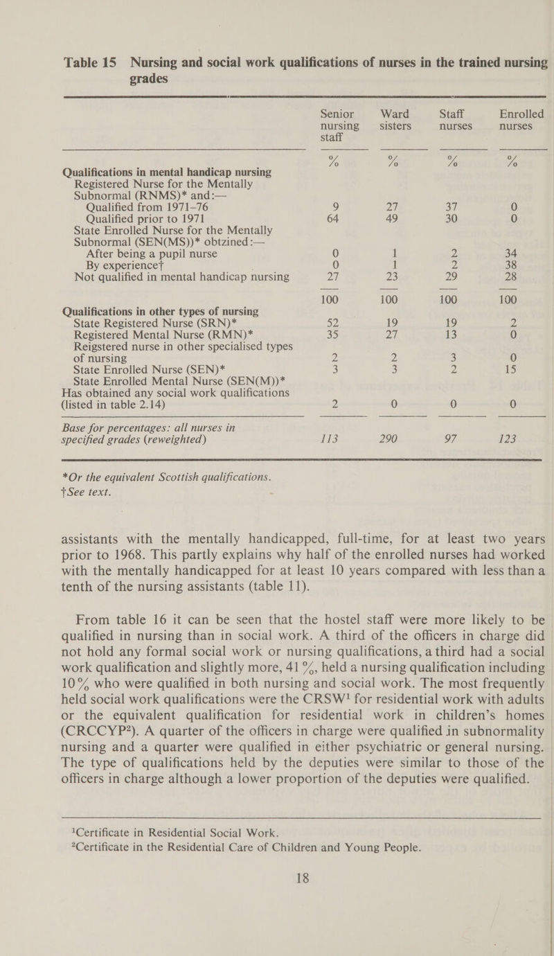   grades Senior Ward Staff Enrolled nursing sisters nurses nurses staff ) Yo o Yo Yo Qualifications in mental handicap nursing Registered Nurse for the Mentally Subnormal (RNMS)* and:— Qualified from 1971-76 9 27 37 0 Qualified prior to 1971 64 49 30 0 State Enrolled Nurse for the Mentally Subnormal (SEN(MS))* obtzined :— After being a pupil nurse 0 1 2 34 By experiencet ; 0 1 2 38 Not qualified in mental handicap nursing gx) 23 29 28 100 100 100 100 Qualifications in other types of nursing State Registered Nurse (SRN)* Ws 19 19 2 Registered Mental Nurse (RMN)* 35 | 13 0 Reigstered nurse in other specialised types of nursing 2 2 3 0 State Enrolled Nurse (SEN)* 3 3 2 15 State Enrolled Mental Nurse (SEN(M))* Has obtained any social work qualifications (listed in table 2.14) 2 0 0 0 Base for percentages: all nurses in specified grades (reweighted) WE: 290 97 ne  *Or the equivalent Scottish qualifications. See text. assistants with the mentally handicapped, full-time, for at least two years prior to 1968. This partly explains why half of the enrolled nurses had worked with the mentally handicapped for at least 10 years compared with less thana tenth of the nursing assistants (table 11). From table 16 it can be seen that the hostel staff were more likely to be qualified in nursing than in social work. A third of the officers in charge did not hold any formal social work or nursing qualifications, a third had a social work qualification and slightly more, 41 %, held a nursing qualification including 10% who were qualified in both nursing and social work. The most frequently held social work qualifications were the CRSW! for residential work with adults or the equivalent qualification for residential work in children’s homes (CRCCYP?). A quarter of the officers in charge were qualified in subnormality nursing and a quarter were qualified in either psychiatric or general nursing. The type of qualifications held by the deputies were similar to those of the | officers in charge although a lower proportion of the deputies were qualified. 1Certificate in Residential Social Work. Certificate in the Residential Care of Children and Young People.