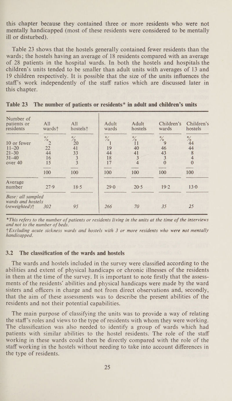 this chapter because they contained three or more residents who were not mentally handicapped (most of these residents were considered to be mentally ill or disturbed). Table 23 shows that the hostels generally contained fewer residents than the wards; the hostels having an average of 18 residents compared with an average of 28 patients in the hospital wards. In both the hostels and hospitals the children’s units tended to be smaller than adult units with averages of 13 and 19 children respectively. It is possible that the size of the units influences the staff's work independently of the staff ratios which are discussed later in this chapter. Table 23 The number of patients or residents* in adult and children’s units Number of patients or All All Adult Adult Children’s Children’s residents wardst hostels t wards hostels wards hostels Zo Ds Vo vf 7 Yo 10 or fewer 2, 20 1 11 9 44 11-20 22 41 19 40 46 44 21-30 44 33 44 41 43 8 31-40 16 3 18 3 3 4 over 40 15 3 17 4 0 0 100 100 100 100 100 100 Average number 2A 18-5 29:0 20:5 1922 13-0  Base: all sampled wards and hostels (reweighted)t 302 95 266 70 5 te] 25 *This refers to the number of patients or residents living in the units at the time of the interviews and not to the number of beds. tExcluding acute sickness wards and hostels with 3 or more residents who were not mentally handicapped. 3.2 The classification of the wards and hostels The wards and hostels included in the survey were classified according to the abilities and extent of physical handicaps or chronic illnesses of the residents in them at the time of the survey. It is important to note firstly that the assess- ments of the residents’ abilities and physical handicaps were made by the ward sisters and officers in charge and not from direct observations and, secondly, that the aim of these assessments was to describe the present abilities of the residents and not their potential capabilities. The main purpose of classifying the units was to provide a way of relating the staff’s roles and views to the type of residents with whom they were working. The classification was also needed to identify a group of wards which had patients with similar abilities to the hostel residents. The role of the staff _working in these wards could then be directly compared with the role of the staff working in the hostels without needing to take into account differences in the type of residents.