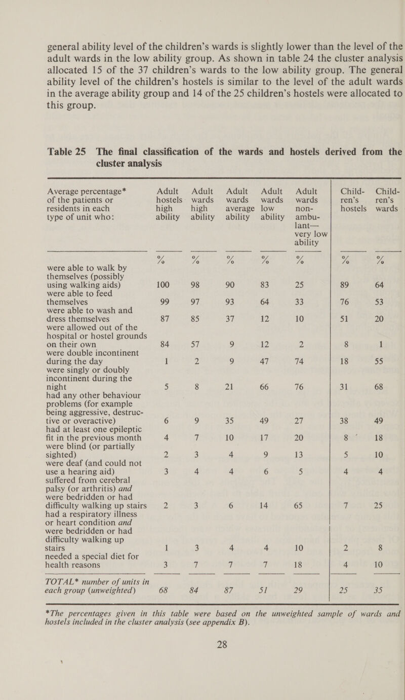 general ability level of the children’s wards is slightly lower than the level of the adult wards in the low ability group. As shown in table 24 the cluster analysis allocated 15 of the 37 children’s wards to the low ability group. The general ability level of the children’s hostels is similar to the level of the adult wards in the average ability group and 14 of the 25 children’s hostels were allocated to this group. Table 25 The final classification of the wards and hostels derived from the cluster analysis         Average percentage* Adult Adult Adult Adult Adult Child- Child- of the patients or hostels: wards wards wards’ wards ren’s ren’s residents in each high high average low non- hostels wards type of unit who: ability ability ability ability ambu- lant— very low ability eo % Yo Zo Yo vo vo were able to walk by themselves (possibly using walking aids) 100 98 90 83 25 89 64 were able to feed themselves 99 97 93 64 33 76 53 were able to wash and dress themselves 87 85 37 12 10 51 20 were allowed out of the hospital or hostel grounds on their own 84 Sf 9 12 2 8 1 were double incontinent during the day 1 2 9 47 74 18 55 were singly or doubly incontinent during the night 5 8 21 66 76 ah 68 had any other behaviour problems (for example being aggressive, destruc- tive or overactive) 6 9 35 49 wag 38 49 had at least one epileptic fit in the previous month 4 7 10 17 20 sui 18 were blind (or partially sighted) 2 3 4 9 13 5 10 were deaf (and could not use a hearing aid) 3 4 4 6 5 4 4 suffered from cerebral palsy (or arthritis) and were bedridden or had difficulty walking up stairs 2 3 6 14 65 1 25% had a respiratory illness or heart condition and were bedridden or had difficulty walking up       Stairs 1 3 4 4 10 Zz 8 needed a special diet for health reasons 3 7 7 f 18 4 10 TOTAL* number of units in each group (unweighted) 68 8&amp;4 87 Jl 29 20 ps)  *The percentages given in this table were based on the unweighted sample of wards and hostels included in the cluster analysis (see appendix B).