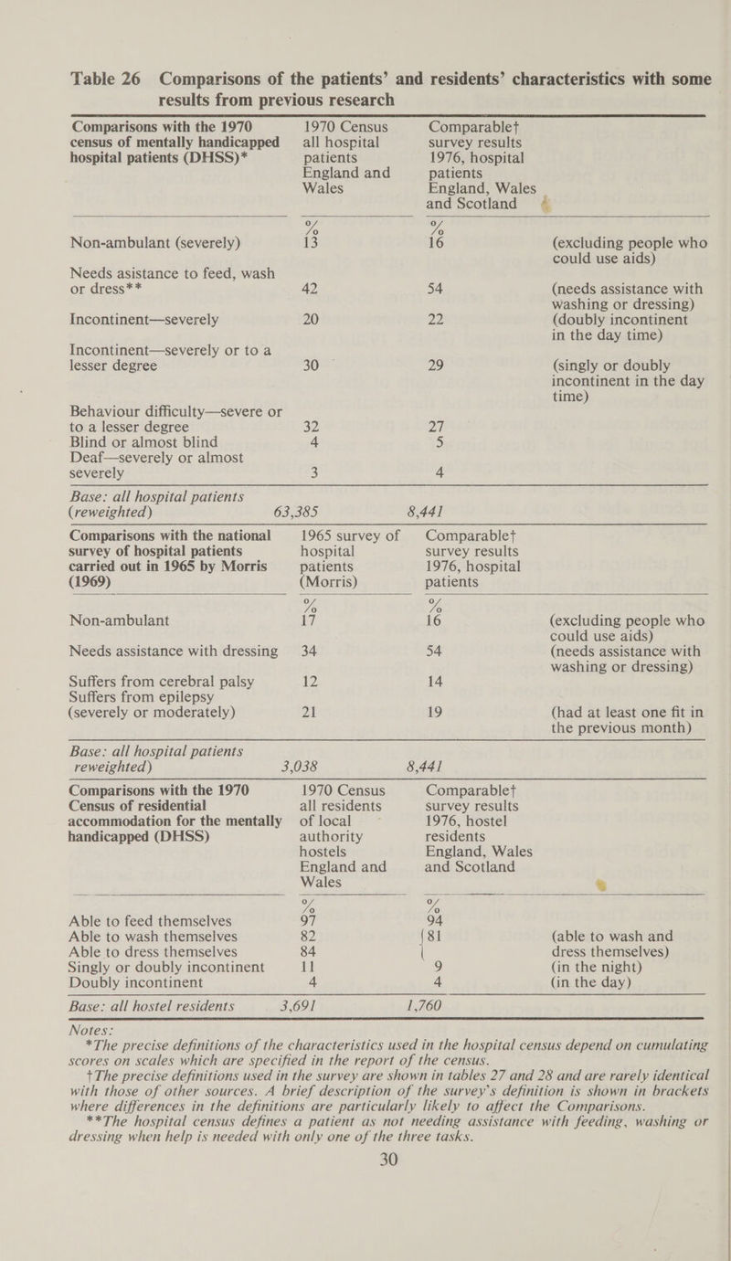 Comparisons with the 1970 census of mentally handicapped 1970 Census all hospital  hospital patients (DHSS)* patients England and Wales Non-ambulant (severely) (3 Needs asistance to feed, wash or dress** 42 Incontinent—severely 20 Incontinent—severely or to a lesser degree 30 Behaviour difficulty—severe or to a lesser degree 32 Blind or almost blind 4 Deaf—severely or almost severely 3 Base: all hospital patients (reweighted) 63,385 Comparisons with the national Comparablet survey results 1976, hospital patients England, Wales and Scotland ¢ 70 16 (excluding people who could use aids) 54 (needs assistance with washing or dressing) 22 (doubly incontinent in the day time) 29 (singly or doubly incontinent in the day time) 21 5 4 8,44] Comparablet  survey of hospital patients hospital survey results carried out in 1965 by Morris patients 1976, hospital (1969) (Morris) patients VAs 7 Non-ambulant 17 16 (excluding people who could use aids) Needs assistance with dressing 34 54 (needs assistance with washing or dressing) Suffers from cerebral palsy ps 14 Suffers from epilepsy (severely or moderately) 21 19 (had at least one fit in the previous month) Base: all hospital patients reweighted ) 3,038 8,44] Comparisons with the 1970 1970 Census Comparablet Census of residential accommodation for the mentally handicapped (DHSS) all residents of local authority hostels England and Wales survey results 1976, hostel residents England, Wales and Scotland  We Able to feed themselves 97 Able to wash themselves 82 Able to dress themselves 84 Singly or doubly incontinent 11 Doubly incontinent 4 Base: all hostel residents 3,691  % 7 94 {81 (able to wash and ( dress themselves) 9 (in the night) 4 (in the day) 1,760  Notes: