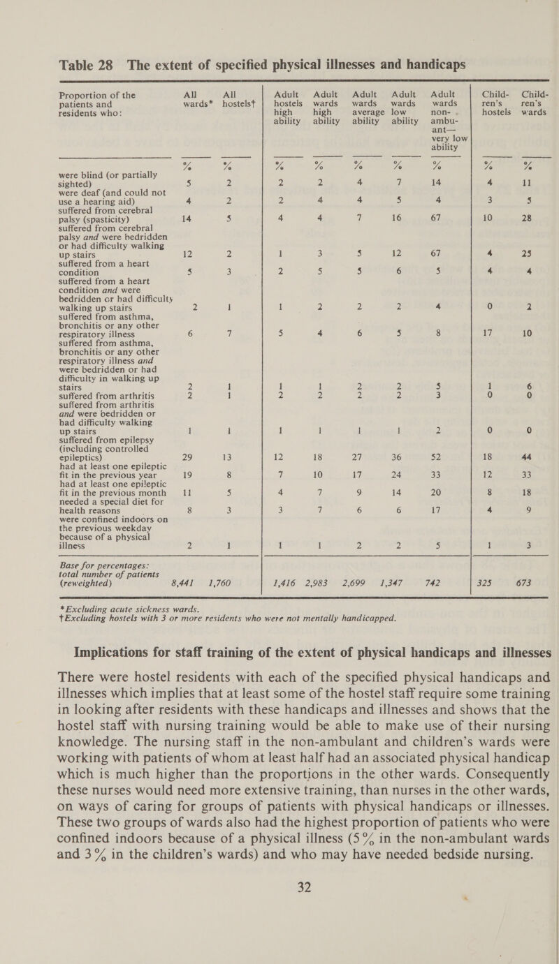 Table 28 The extent of specified physical illnesses and handicaps     Proportion of the All All Adult Adult Adult Adult Adult Child- Child- patients and wards* hostelst hostels wards wards’ wards wards ren’s ren’s residents who: high high average low non- . hostels wards ability ability ability ability ambu- ant— very low ability Ye Yo Yo Yo Yo Yo Yo vo Te were blind (or partially sighted) 5 2 2 23 a 14 4 11 were deaf (and could not use a hearing aid) 4 De 2 4 4 5 4 3 8 suffered from cerebral palsy (spasticity) 14 5 4 4 7 16 67 10 28 suffered from cerebral palsy and were bedridden or had difficulty walking up stairs 12 2 i 3 5 12 67 4 25 suffered from a heart condition 5 3 ‘ Pe 5 5} 6 5 4 4 suffered from a heart condition and were bedridden cr had difficulty walking up stairs 2 1 1 2 2 2 4 0 2 suffered from asthma, bronchitis or any other respiratory illness 6 ai 5 4 6 5 8 17 10 suffered from asthma, bronchitis or any other respiratory illness and were bedridden or had difficulty in walking up stairs 2 1 1 1 2 2 5 1 6 suffered from arthritis 2 suffered from arthritis and were bedridden or had difficulty walking up stairs 1 1 1 1 1 ] D2 0 0 suffered from epilepsy (including controlled epileptics) 29 13 12 18 2 36 52 18 44 had at least one epileptic fit in the previous year 19 8 tf 10 17 24 33 1 33 had at least one epileptic fit in the previous month 11 5 4 7i 9 14 20 8 18 needed a special diet for health reasons 8 3 3 7 6 6 AG? 4 9 were confined indoors on the previous weekday because of a physical illness 2 1 1 1 2 2 5 1 3 Base for percentages: total number of patients (reweighted) 8,441 1,760 1,416 2,983 2,699 1,347 742 325. 673  * Excluding acute sickness wards. t Excluding hostels with 3 or more residents who were not mentally handicapped. Implications for staff training of the extent of physical handicaps and illnesses There were hostel residents with each of the specified physical handicaps and illnesses which implies that at least some of the hostel staff require some training in looking after residents with these handicaps and illnesses and shows that the hostel staff with nursing training would be able to make use of their nursing knowledge. The nursing staff in the non-ambulant and children’s wards were working with patients of whom at least half had an associated physical handicap which is much higher than the proportions in the other wards. Consequently these nurses would need more extensive training, than nurses in the other wards, on ways of caring for groups of patients with physical handicaps or illnesses. These two groups of wards also had the highest proportion of patients who were confined indoors because of a physical illness (5% in the non-ambulant wards and 3% in the children’s wards) and who may have needed bedside nursing.