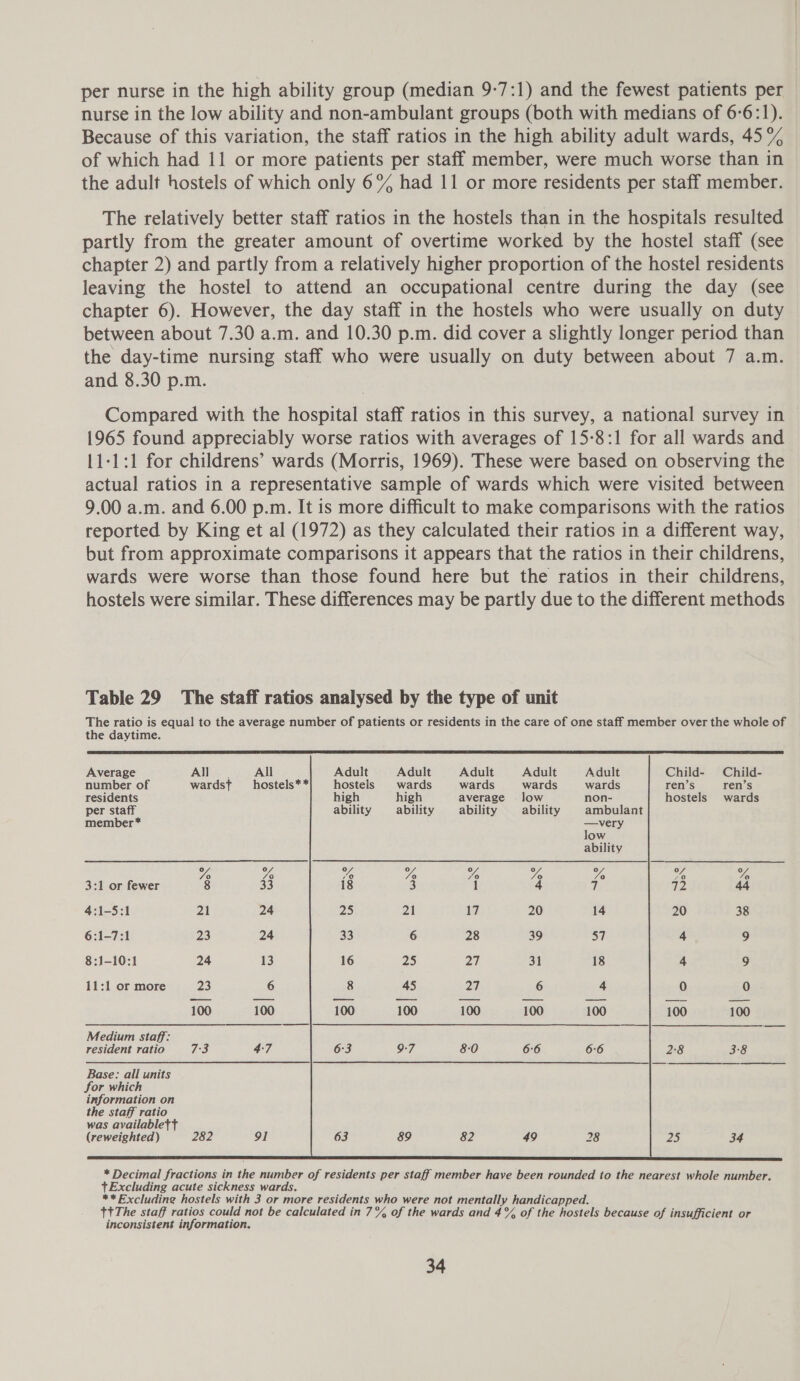 per nurse in the high ability group (median 9-7:1) and the fewest patients per nurse in the low ability and non-ambulant groups (both with medians of 6-6:1). Because of this variation, the staff ratios in the high ability adult wards, 45% of which had 11 or more patients per staff member, were much worse than in the adult hostels of which only 6% had 11 or more residents per staff member. The relatively better staff ratios in the hostels than in the hospitals resulted partly from the greater amount of overtime worked by the hostel staff (see chapter 2) and partly from a relatively higher proportion of the hostel residents leaving the hostel to attend an occupational centre during the day (see chapter 6). However, the day staff in the hostels who were usually on duty between about 7.30 a.m. and 10.30 p.m. did cover a slightly longer period than the day-time nursing staff who were usually on duty between about 7 a.m. and 8.30 p.m. Compared with the hospital staff ratios in this survey, a national survey in 1965 found appreciably worse ratios with averages of 15-8:1 for all wards and 11-1:1 for childrens’ wards (Morris, 1969). These were based on observing the actual ratios in a representative sample of wards which were visited between 9.00 a.m. and 6.00 p.m. It is more difficult to make comparisons with the ratios reported by King et al (1972) as they calculated their ratios in a different way, but from approximate comparisons it appears that the ratios in their childrens, wards were worse than those found here but the ratios in their childrens, hostels were similar. These differences may be partly due to the different methods Table 29 The staff ratios analysed by the type of unit The ratio is equal to the average number of patients or residents in the care of one staff member over the whole of the daytime.                      Average All. All Adult Adult Adult Adult Adult Child- Child- number of wardst hostels** hostels wards wards wards wards ren’s ren’s residents high high average low non- hostels wards per staff ability ability ability ability ambulant member* —very low ability Yo vo ve Yo vo vA Yo ve %o 3:1 or fewer 8 33 18 3 1 4 7 ie 44 4;1-5:1 21 24 25 21 17 20 14 20 38 6:1-7:1 23 24 33 6 28 39 57 9 8:1-10:1 24 13 16 25 pai 31 18 4 11:1 or more 23 6 8 45 27 6 4 0 0 100 100 100 100 100 100 100 100 100 Medium staff: rot resident ratio 7:3 4:7 6:3 9-7 8-0 6:6 6:6 2:8 3:8 Base: all units a for which information on the staff ratio was availablett (reweighted) 282 91 63 89 82 49 28 25 34 * Decimal fractions in the number of residents per staff member have been rounded to the nearest whole number. +Excluding acute sickness wards. ** Excluding hostels with 3 or more residents who were not mentally handicapped. ttThe staff ratios could not be calculated in 7% of the wards and 4% of the hostels because of insufficient or inconsistent information.