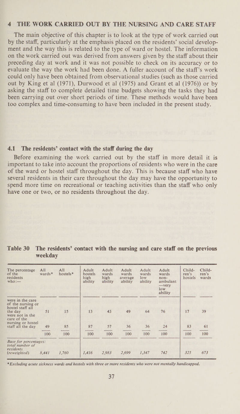 4 THE WORK CARRIED OUT BY THE NURSING AND CARE STAFF The main objective of this chapter is to look at the type of work carried out by the staff, particularly at the emphasis placed on the residents’ social develop- ment and the way this is related to the type of ward or hostel. The information on the work carried out was derived from answers given by the staff about their preceding day at work and it was not possible to check on its accuracy or to evaluate the way the work had been done. A fuller account of the staff’s work could only have been obtained from observational studies (such as those carried out by King et al (1971), Durwood et al (1975) and Grant et al (1976)) or by asking the staff to complete detailed time budgets showing the tasks they had been carrying out over short periods of time. These methods would have been too complex and time-consuming to have been included in the present study. 4.1 The residents’ contact with the staff during the day Before examining the work carried out by the staff in more detail it is important to take into account the proportions of residents who were in the care of the ward or hostel staff throughout the day. This is because staff who have several residents in their care throughout the day may have the opportunity to spend more time on recreational or teaching activities than the staff who only have one or two, or no residents throughout the day. Table 30 The residents’ contact with the nursing and care staff on the previous weekday The percentage All All Adult Adult Adult Adult Adult Child- Child- of the wards* hostels* hostels wards wards wards wards ren’s ren’s residents high high average low non- hostels wards who :— ability ability ability ability ambulant —very low ability were in the care of the nursing or hostel staff all the day 51 15 13 43 49 64 76 17 39 were not in the care of the nursing or hostel staff all the day 49 85 87 57 36 36 24 83 61 100 100 100 100 100 100 100 100 100 Base for percentages: total number of residents. (reweighted) 8,44] 1,760 1,416 2,983 2,699 1,347 742 325 673  * Excluding acute sickness wards and hostels with three or more residents who were not mentally handicapped. a7