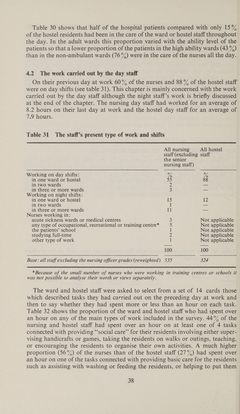 Table 30 shows that half of the hospital patients compared with only 15% of the hostel residents had been in the care of the ward or hostel staff throughout the day. In the adult wards this proportion varied with the ability level of the patients so that a lower proportion of the patients in the high ability wards (43 %) than in the non-ambulant wards (76 %) were in the care of the nurses all the day. 4.2 The work carried out by the day staff On their previous day at work 60% of the nurses and 88 % of the hostel staff were on day shifts (see table 31). This chapter is mainly concerned with the work carried out by the day staff although the night staff’s work is briefly discussed at the end of the chapter. The nursing day staff had worked for an average of 8.2 hours on their last day at work and the hostel day staff for an average of 7.9 hours. Table 31 The staff’s present type of work and shifts All nursing All hostel staff (excluding staff the senior nursing staff) Working on day shifts: Vo vA in one ward or hostel 55 88 in two wards Z —— in three or more wards 3 = Working on night shifts: in one ward or hostel le) 12 in two wards 1 — in three or more wards tt — Nurses working in: acute sickness wards or medical centres 3 Not applicable any type of occupational, recreational or training centre* 5 Not applicable the patients’ school 1 Not applicable studying full-time 2 Not applicable other type of work 1 Not applicable 100 100 Base: all staff excluding the nursing officer grades (reweighted) 535 324 * Because of the small number of nurses who were working in training centres or schools it was not possible to analyse their worth or views separately. The ward and hostel staff were asked to select from a set of 14 cards those which described tasks they had carried out on the preceding day at work and then to say whether they had spent more or less than an hour on each task. Table 32 shows the proportion of the ward and hostel staff who had spent over an hour on any of the main types of work included in the survey. 44% of the nursing and hostel staff had spent over an hour on at least one of 4 tasks connected with providing “‘social care” for their residents involving either super- vising handicrafts or games, taking the residents on walks or outings, teaching, or encouraging the residents to organise their own activities. A much higher proportion (56%) of the nurses than of the hostel staff (27°) had spent over an hour on one of the tasks connected with providing basic care for the residents such as assisting with washing or feeding the residents, or helping to put them