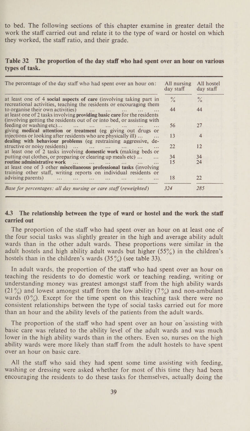 to bed. The following sections of this chapter examine in greater detail the work the staff carried out and relate it to the type of ward or hostel on which they worked, the staff ratio, and their grade. Table 32 The proportion of the day staff who had spent over an hour on various types of task.  The percentage of the day staff who had spent over an hour on: All nursing All hostel day staff day staff at least one of 4 social aspects of care (involving taking part in ve A recreational activities, teaching the residents or encouraging them to organise their own activities) : 44 44 at least one of 2 tasks involving providing basic care for the residents (involving getting the residents out of or into bed, or assisting with feeding or washing etc)... ie 56 QT giving medical attention or treatment (eg giving ‘out drugs or injections or looking after residents who are physically ill) .. i 13 4 dealing with behaviour problems (eg restraining aggressive, de- structive or noisy residents) ... Ze 12 at least one of 2 tasks involving domestic ‘work (making beds or putting out clothes, or preparing or clearing up meals etc) .. = 34 34 routine administrative work... i) 24 at least one of 3 other miscellaneous professional tasks (involving training other staff, writing reports on individual residents or advising parents) 4 a oe ie a a ve 18 22 Base for percentages: all day nursing or care staff (reweighted) 324 285  4.3 The relationship between the type of ward or hostel and the work the staff carried out The proportion of the staff who had spent over an hour on at least one of the four social tasks was slightly greater in the high and average ability adult wards than in the other adult wards. These proportions were similar in the adult hostels and high ability adult wards but higher (55%) in the children’s hostels than in the children’s wards (35 %) (see table 33). In adult wards, the proportion of the staff who had spent over an hour on teaching the residents to do domestic work or teaching reading, writing or understanding money was greatest amongst staff from the high ability wards (21%) and lowest amongst staff from the low ability (7%) and non-ambulant wards (0%). Except for the time spent on this teaching task there were no consistent relationships between the type of social tasks carried out for more than an hour and the ability levels of the patients from the adult wards. The proportion of the staff who had spent over an hour on assisting with basic care was related to the ability level of the adult wards and was much lower in the high ability wards than in the others. Even so, nurses on the high ability wards were more likely than staff from the adult hostels to have spent over an hour on basic care. _ All the staff who said they had spent some time assisting with feeding, washing or dressing were asked whether for most of this time they had been encouraging the residents to do these tasks for themselves, actually doing the