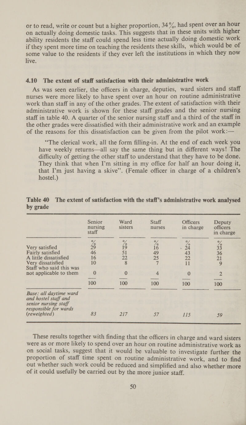 or to read, write or count but a higher proportion, 34%, had spent over an hour on actually doing domestic tasks. This suggests that in these units with higher ability residents the staff could spend less time actually doing domestic work if they spent more time on teaching the residents these skills, which would be of some value to the residents if they ever left the institutions in which they now live. 4.10 The extent of staff satisfaction with their administrative work As was seen earlier, the officers in charge, deputies, ward sisters and staff nurses were more likely to have spent over an hour on routine administrative work than staff in any of the other grades. The extent of satisfaction with their administrative work is shown for these staff grades and the senior nursing staff in table 40. A quarter of the senior nursing staff and a third of the staff in the other grades were dissatisfied with their administrative work and an example of the reasons for this dissatisfaction can be given from the pilot work:— “The clerical work, all the form filling-in. At the end of each week you have weekly returns—all say the same thing but in different ways! The difficulty of getting the other staff to understand that they have to be done. They think that when I’m sitting in my office for half an hour doing it, that I’m just having a skive’’. (Female officer in charge of a children’s hostel.) Table 40 The extent of satisfaction with the staff’s administrative work analysed by grade  Senior Ward Staff Officers Deputy nursing sisters nurses in charge officers staff in charge Ya /o To hs 7o Very satisfied 29 19 16 - i ie Fairly satisfied 46 51 49 43 36 A little dissatisfied 16 22 25 22 2 Very dissatisfied 10 8 7 11 9 Staff who said this was not applicable to them 0 0 4 0 2 100 100 100 100 100 Base: all daytime ward and hostel staff and senior nursing staff responsible for wards (reweighted) 83 we ee a7 15 59 SESS SSS SSS SSS SSSI ASC These results together with finding that the officers in charge and ward sisters were as or more likely to spend over an hour on routine administrative work as on social tasks, suggest that it would be valuable to investigate further the proportion of staff time spent on routine administrative work, and to find out whether such work could be reduced and simplified and also whether more of it could usefully be carried out by the more junior staff.