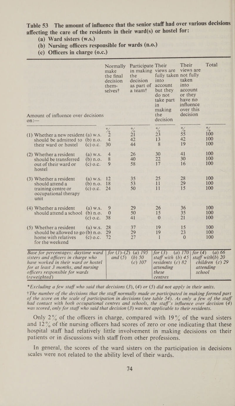 Table 53. The amount of influence that the senior staff had over various decisions affecting the care of the residents in their ward(s) or hostel for: (a) Ward sisters (w.s.) (b) Nursing officers responsible for wards (n.o.) (c) Officers in charge (0.c.) EE Normally Participate Their Their Total make in making views are views are the final the fully taken not fully decision decision into taken them- as part of account into selvest ateamt but they account do not or they take part have no in influence making over this Amount of influence over decisions the decision on:— decision Yo 70 7 Te 7o (1) Whether a new resident (a) w.s. 2 21 23 3D 100 should be admitted to (b)n.o. 4 42 13 42 100 their ward or hostel (c)o.c. 30 44 8 19 100 (2) Whether a resident (a)w.s. 4 26 30 4] 100 should betransferred (b)n.o. 8 40 ZZ 30 100 out of their ward or (oases 9 58 17 16 100 hostel (3) Whether a resident (a)w.s. 12 35 25 28 100 should attend a (b)n.o. 18 53, 1] 29 100 training centre or (c)o.c. 24 50 11 15 100 occupational therapy unit (4) Whether a resident (a)w.s. 9 29 26 36 100 should attendaschool (b)n.o. 0 50 15 35 100 (c)o.c. 38 41 0 2a 100 (S) Whether a resident (a) w.s. 28 37 19 15 100 should be allowed to go(b) n.o. 29 29 19 23 100 home with relatives (chio:c. 72 27 1 0 100 for the weekend    Base for percentages: daytime ward | for (1)-(2) (a) 195 | for (3) (a) 170\ for (4) (a) 66 sisters and officers in charge who and (5) (b) 50 staff with (b) 45 | staff with(b) 20 have worked in their ward or hostel (c) 107 |residents (c) 82 children (c) 29 for at least 3 months, and nursing attending attending officers responsible for wards these school (reweighted ) centres *Excluding a few staff who said that decisions (3), (4) or (5) did not apply in their units. +The number of the decisions that the staff normally made or participated in making formed part of the score on the scale of participation in decisions (see table 54). As only a few of the staff had contact with both occupational centres and schools, the staff’s influence over decision (4) was scored, only for staff who said that decision (3) was not applicable to their residents. Only 2% of the officers in charge, compared with 19° of the ward sisters and 12% of the nursing officers had scores of zero or one indicating that these hospital staff had relatively little involvement in making decisions on their patients or in discussions with staff from other professions. In general, the scores of the ward sisters on the participation in decisions scales were not related to the ability level of their wards.