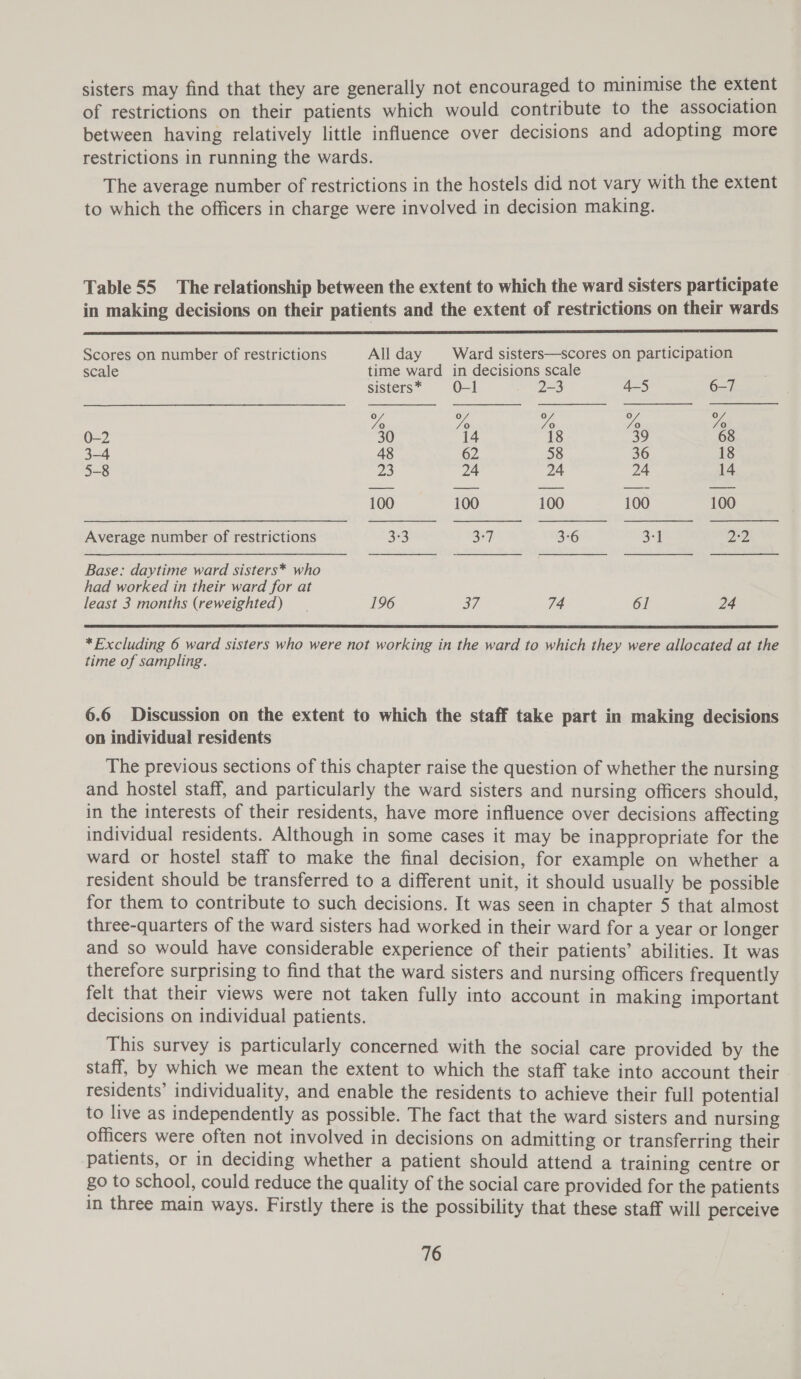 sisters may find that they are generally not encouraged to minimise the extent of restrictions on their patients which would contribute to the association between having relatively little influence over decisions and adopting more restrictions in running the wards. The average number of restrictions in the hostels did not vary with the extent to which the officers in charge were involved in decision making. Table 55 The relationship between the extent to which the ward sisters participate in making decisions on their patients and the extent of restrictions on their wards  Scores on number of restrictions All day _ Ward sisters—scores on participation scale time ward in decisions scale sisters* 0-1 . 2-3 4-5 6-7 Yo vf 7o v/ Yo 0-2 30 14 18 39 68 3-4 48 62 58 36 18 5-8 23 24 24 24 14 100 100 100 100 100 Average number of restrictions 3-3 3:7 3-6 3-1 Dig Base: daytime ward sisters* who had worked in their ward for at least 3 months (reweighted) __ 196 37 74 61 24  *Excluding 6 ward sisters who were not working in the ward to which they were allocated at the time of sampling. 6.6 Discussion on the extent to which the staff take part in making decisions on individual residents The previous sections of this chapter raise the question of whether the nursing and hostel staff, and particularly the ward sisters and nursing officers should, in the interests of their residents, have more influence over decisions affecting individual residents. Although in some cases it may be inappropriate for the ward or hostel staff to make the final decision, for example on whether a resident should be transferred to a different unit, it should usually be possible for them to contribute to such decisions. It was seen in chapter 5 that almost three-quarters of the ward sisters had worked in their ward for a year or longer and so would have considerable experience of their patients’ abilities. It was therefore surprising to find that the ward sisters and nursing officers frequently felt that their views were not taken fully into account in making important decisions on individual patients. This survey is particularly concerned with the social care provided by the staff, by which we mean the extent to which the staff take into account their residents’ individuality, and enable the residents to achieve their full potential to live as independently as possible. The fact that the ward sisters and nursing officers were often not involved in decisions on admitting or transferring their patients, or in deciding whether a patient should attend a training centre or go to school, could reduce the quality of the social care provided for the patients in three main ways. Firstly there is the possibility that these staff will perceive
