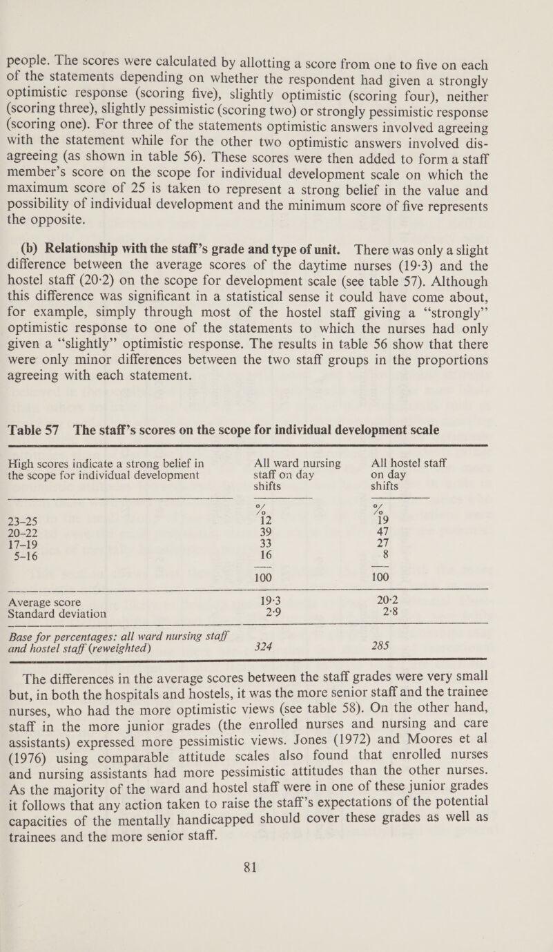 people. The scores were calculated by allotting a score from one to five on each of the statements depending on whether the respondent had given a strongly optimistic response (scoring five), slightly optimistic (scoring four), neither (scoring three), slightly pessimistic (scoring two) or strongly pessimistic response (scoring one). For three of the statements optimistic answers involved agreeing with the statement while for the other two optimistic answers involved dis- agreeing (as shown in table 56). These scores were then added to forma staff member’s score on the scope for individual development scale on which the maximum score of 25 is taken to represent a strong belief in the value and possibility of individual development and the minimum score of five represents the opposite. (b) Relationship with the staff’s grade and type of unit. There was only a slight difference between the average scores of the daytime nurses (19-3) and the hostel staff (20-2) on the scope for development scale (see table 57). Although this difference was significant in a statistical sense it could have come about, for example, simply through most of the hostel staff giving a ‘“‘strongly”’ optimistic response to one of the statements to which the nurses had only given a “‘slightly” optimistic response. The results in table 56 show that there were only minor differences between the two staff groups in the proportions agreeing with each statement. Table 57 The staff’s scores on the scope for individual development scale   High scores indicate a strong belief in All ward nursing All hostel staff the scope for individual development staff on day on day shifts shifts Yo vo 23-25 12 19 20-22 39 47 17-19 33 20 5-16 16 8 100 100 Average score 19-3 20:2 Standard deviation 2°9 2°8 Base for percentages: all ward nursing staff and hostel staff (reweighted) 324 285 | IES aod a ee Se ee The differences in the average scores between the staff grades were very small but, in both the hospitals and hostels, it was the more senior staff and the trainee nurses, who had the more optimistic views (see table 58). On the other hand, staff in the more junior grades (the enrolled nurses and nursing and care assistants) expressed more pessimistic views. Jones (1972) and Moores et al (1976) using comparable attitude scales also found that enrolled nurses and nursing assistants had more pessimistic attitudes than the other nurses. As the majority of the ward and hostel staff were in one of these junior grades it follows that any action taken to raise the staff’s expectations of the potential capacities of the mentally handicapped should cover these grades as well as trainees and the more senior staff.