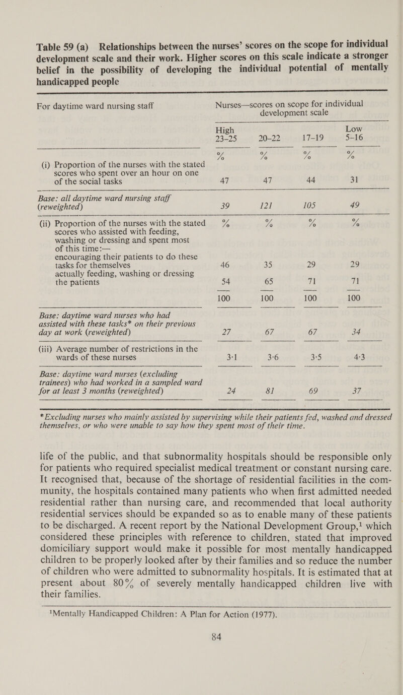 Table 59 (a) Relationships between the nurses’ scores on the scope for individual development scale and their work. Higher scores on this scale indicate a stronger belief in the possibility of developing the individual potential of mentally handicapped people ee SSS SS A SS    For daytime ward nursing staff Nurses—scores on scope for individual development scale High Low 23-25 20-22 17-19 5-16 /o Yo /o Yo (i) Proportion of the nurses with the stated scores who spent over an hour on one of the social tasks 47 47 44 Sit Base: all daytime ward nursing staff (reweighted) 39 i 105 49 (ii) Proportion of the nurses with the stated yf Vs Wo A scores who assisted with feeding, washing or dressing and spent most of this time :— encouraging their patients to do these tasks for themselves 46 35 29 29 actually feeding, washing or dressing the patients 54 65 at ws 100 100 100 100 Base: daytime ward nurses who had assisted with these tasks* on their previous day at work (reweighted) ZL 67 67 34 (iii) Average number of restrictions in the wards of these nurses 3-1 3°6 3:5 4-3 Base: daytime ward nurses (excluding trainees) who had worked in a sampled ward for at least 3 months (reweighted) 24 8] 69 37.   * Excluding nurses who mainly assisted by supervising while their patients fed, washed and dressed themselves, or who were unable to say how they spent most of their time. life of the public, and that subnormality hospitals should be responsible only for patients who required specialist medical treatment or constant nursing care. It recognised that, because of the shortage of residential facilities in the com- munity, the hospitals contained many patients who when first admitted needed residential rather than nursing care, and recommended that local authority residential services should be expanded so as to enable many of these patients to be discharged. A recent report by the National Development Group,! which considered these principles with reference to children, stated that improved domiciliary support would make it possible for most mentally handicapped children to be properly looked after by their families and so reduce the number of children who were admitted to subnormality hospitals. It is estimated that at present about 80% of severely mentally handicapped children live with their families.  ‘Mentally Handicapped Children: A Plan for Action (1977).