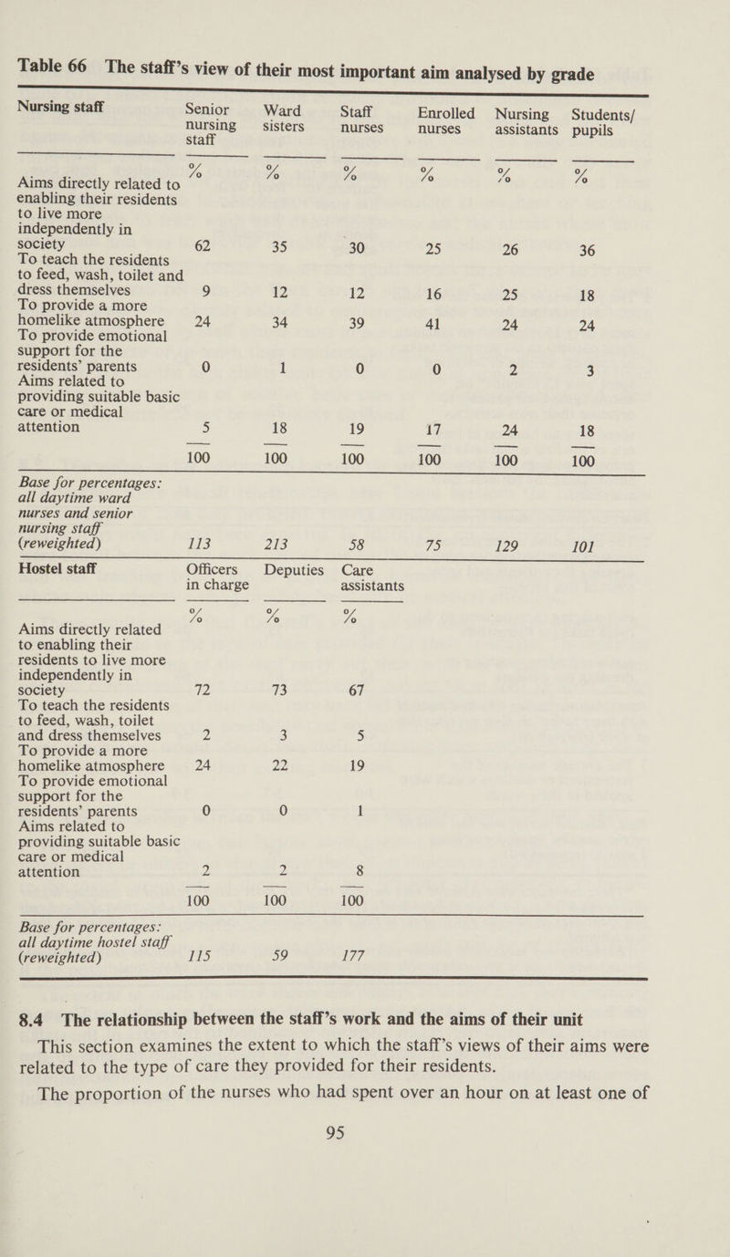 Table 66 The staff’s view of their most important aim analysed by grade  Nursing staff Senior Ward Staff Enrolled Nursing Students/ nursing sisters nurses nurses assistants pupils Staff Zo Yo Yo Yo /~ 7 Aims directly related to enabling their residents to live more independently in society 62 35 30 25 26 36 To teach the residents to feed, wash, toilet and dress themselves 9 12 12 16 25 18 To provide a more homelike atmosphere 24 34 39 41 24 24 To provide emotional support for the residents’ parents 0 1 0 0 2 3 Aims related to providing suitable basic care or medical attention 5 18 19 17 24 18 100 100 100 100 100 100 I ek eh ae Se a ee ae ee ae es Base for percentages: all daytime ward nurses and senior nursing staff   (reweighted) 113 213 58 7S 129 101 Hostel staff Officers Deputies Care in charge assistants Yo ~o Yo Aims directly related to enabling their residents to live more independently in society 42 73 67 To teach the residents to feed, wash, toilet and dress themselves 2 3 5 To provide a more homelike atmosphere 24 2a 19 To provide emotional support for the residents’ parents 0 0 1 Aims related to providing suitable basic care or medical attention pi 2 8 100 100 100  Base for percentages: all daytime hostel staff (reweighted) jal 59 177  8.4 The relationship between the staff’s work and the aims of their unit This section examines the extent to which the staff’s views of their aims were related to the type of care they provided for their residents. The proportion of the nurses who had spent over an hour on at least one of