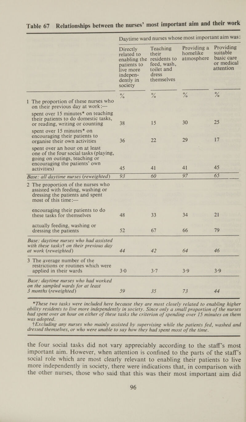 Table 67 Relationships between the nurses’ most important aim and their work Daytime ward nurses whose most important aim was:  Directly Teaching Providing a Providing related to their homelike suitable enabling the residents to atmosphere basic care patients to feed, wash, or medical live more toilet and attention indepen- dress dently in themselves society ay Yo Yo Yo 1 The proportion of these nurses who on their previous day at work:— spent over 15 minutes* on teaching their patients to do domestic tasks, or reading, writing or counting 38 15 30 Lee spent over 15 minutes* on encouraging their patients to organise their own activities 36 Je) 29 17 spent over an hour on at least one of the four social tasks (playing, going on outings, teaching or encouraging the patients’ own activities) 45 41 41 45 fst Sk ss PAN eS EES &gt; eRe lone PAPE ee Sel Base: all daytime nurses (reweighted) 93 60 97 65 2 The proportion of the nurses who assisted with feeding, washing or dressing the patients and spent most of this time :— encouraging their patients to do these tasks for themselves 48 33 34 21 actually feeding, washing or dressing the patients a2 67 66 79 Base: daytime nurses who had assisted with these tasks} on their previous day at work (reweighted) 44 42 64 46 3 The average number of the restrictions or routines which were applied in their wards 3-0 37 3-9 3:9 Base: daytime nurses who had worked on the sampled wards for at least 3 months (reweighted) 59 35 73 44  *These two tasks were included here because they are most closely related to enabling higher ability residents to live more independently in society. Since only a small proportion of the nurses had spent over an hour on either of these tasks the criterion of spending over 15 minutes on them was adopted. {Excluding any nurses who mainly assisted by supervising while the patients fed, washed and dressed themselves, or who were unable to say how they had spent most of the time.  the four social tasks did not vary appreciably according to the staff’s most important aim. However, when attention is confined to the parts of the staff’s social role which are most clearly relevant to enabling their patients to live more independently in society, there were indications that, in comparison with the other nurses, those who said that this was their most important aim did