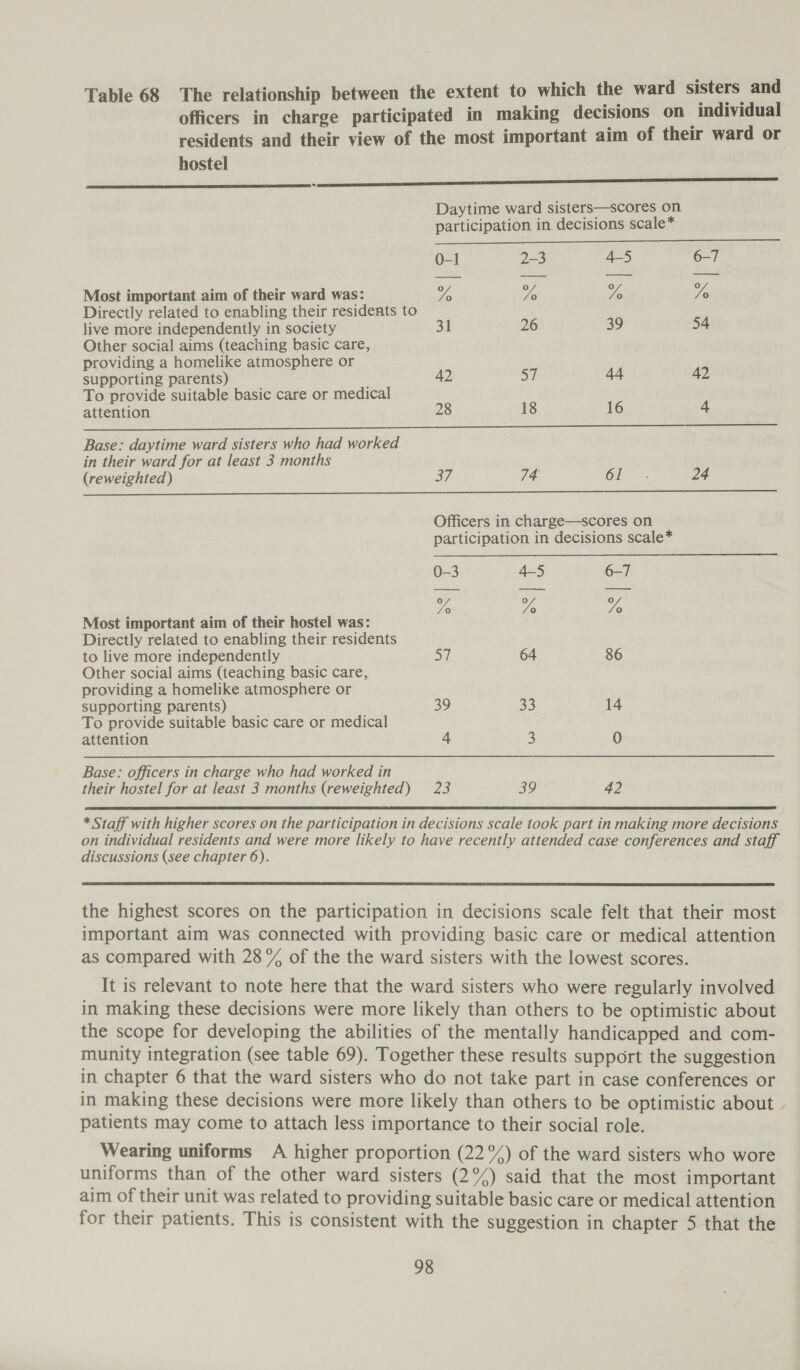 Table 68 The relationship between the extent to which the ward sisters and officers in charge participated in making decisions on individual residents and their view of the most important aim of their ward or       hostel oe Daytime ward sisters—scores on participation in decisions scale* 0-1 2-3 4-5 6-7 Most important aim of their ward was: ps vp wa we Directly related to enabling their residents to live more independently in society 31 26 39 54 Other social aims (teaching basic care, providing a homelike atmosphere or supporting parents) 42 ST 44 42 To provide suitable basic care or medical attention 28 18 16 4 AER 59 Bien Shee ene A Sed by dp A Base: daytime ward sisters who had worked in their ward for at least 3 months (reweighted) 37 74 Ol. 24  Officers in charge—scores on participation in decisions scale* 0-3 4—5 6-7    Most important aim of their hostel was: Directly related to enabling their residents to live more independently ST] 64 86 Other social aims (teaching basic care, providing a homelike atmosphere or supporting parents) 39 33 14 To provide suitable basic care or medical attention 4 3 0 Base: officers in charge who had worked in their hostel for at least 3 months (reweighted) 23 39 42  *S taff with higher scores on the participation in decisions scale took part in making more decisions on individual residents and were more likely to have recently attended case conferences and staff discussions (see chapter 6).  the highest scores on the participation in decisions scale felt that their most important aim was connected with providing basic care or medical attention as compared with 28% of the the ward sisters with the lowest scores. It is relevant to note here that the ward sisters who were regularly involved in making these decisions were more likely than others to be optimistic about the scope for developing the abilities of the mentally handicapped and com- munity integration (see table 69). Together these results support the suggestion in chapter 6 that the ward sisters who do not take part in case conferences or in making these decisions were more likely than others to be optimistic about | patients may come to attach less importance to their social role. Wearing uniforms A higher proportion (22°) of the ward sisters who wore uniforms than of the other ward sisters (2%) said that the most important aim of their unit was related to providing suitable basic care or medical attention for their patients. This is consistent with the suggestion in chapter 5 that the