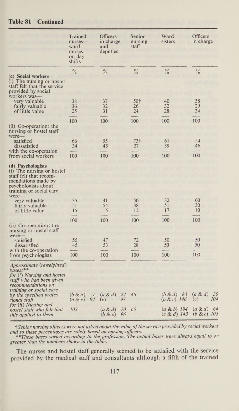 Table 81 Continued     Trained Officers Senior Ward Officers nurses— in charge nursing sisters in charge ward and staff nurses deputies on day shifts ; vA 7 vo VE vA (c) Social workers (i) The nursing or hostel staff felt that the service provided by social workers was— very valuable 38 37 50+ 40 38 fairly valuable 36 32 26 32 29 of little value 25 at 24 28 34 100 100 100 100 100 (ii) Co-operation: the nursing or hostel staff were— satisfied. 66 55 Shue 61 54 dissatisfied 34 45 2 39 46 with the co-operation —— — — —— — from social workers 100 100 100 100 100 (d) Psychologists (i) The nursing or hostel staff felt that recom- mendations made by psychologists about training or social care were— very valuable 35 4] 50 32 60 fairly valuable 51 54 38 51 30 of little value le 5 12 : 10 100 100 100 100 100 (ii) Co-operation: the nursing or hostel staff were— satisfied 55 47 2 50 50 dissatisfied 45 ee: 28 50 50 with the co-operation —— — —— — _—— from psychologists 100 100 100 100 100  Approximate (reweighted) bases:** for (i) Nursing and hostel staff who had been given recommendations on training or social care by the specified profes- (bh&amp;d) 57 (a&amp;d) 24 46 sional staff (a&amp;c) 94 (ce) 97 for (ii) Nursing and hostel staff who felt that 103 (a&amp;d) 70 65 this applied to them (b&amp;c) 96 (b&amp;d) 83 (a&amp;d) 30 (a&amp;c) 146 (c) 104 (a&amp;b) 194 (a&amp;d) 64 (c&amp; d) 143 (b&amp;c) 103  + Senior nursing officers were not asked about the value of the service provided by social workers and so these percentages are solely based on nursing officers. ** These bases varied according to the profession. The actual bases were always equal to or greater than the numbers shown in the table. The nurses and hostel staff generally seemed to be satisfied with the service provided by the medical staff and consultants although a fifth of the trained