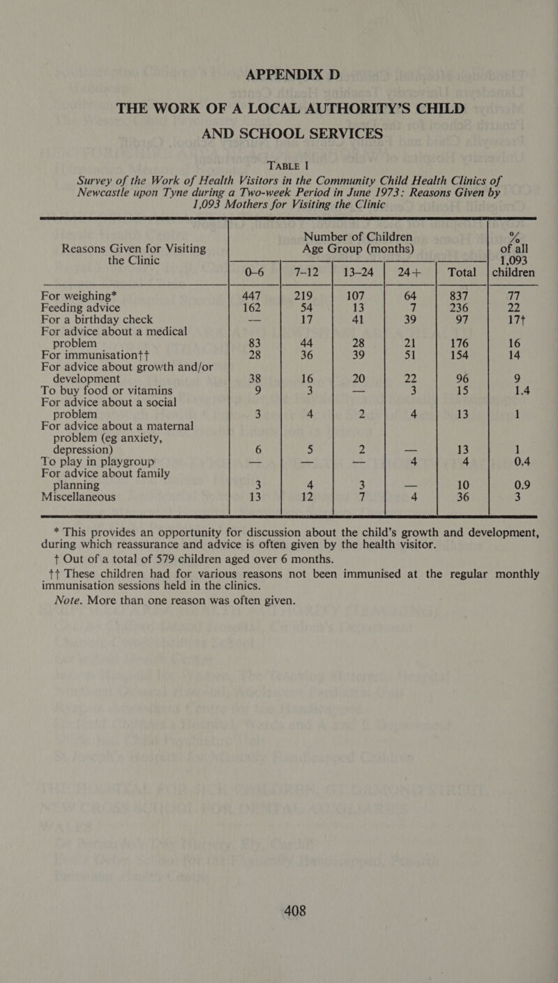 THE WORK OF A LOCAL AUTHORITY’S CHILD AND SCHOOL SERVICES TABLE 1 Survey of the Work of Health Visitors in the Community Child Health Clinics of Newcastle upon Tyne during a Two-week Period in June 1973: Reasons Given by 1,093 Mothers for Visiting the Clinic Number of Children ¥s Reasons Given for Visiting Age Group (months) of all the Clinic «a -—} 1,093 0-6 7-12 13-24 24+ Total | children For weighing* 447 219 107 64 837 77 Feeding advice 162 54 13 7 236 22 For a birthday check —— 17 41 39 97 17+ For advice about a medical problem 83 44 28 21 176 16 For immunisation ft 28 36 39 51 154 14 For advice about growth and/or development 38 16 20 22 96 9 To buy food or vitamins 9 3 — 3 15 1.4 For advice about a social problem 3 4 2 4 13 1 For advice about a maternal problem (eg anxiety, depression) 6 5 2 — 13 1 To play in playgroup a — —- 4 4 0.4 For advice about family planning 3 4 3 —- 10 0.9 Miscellaneous 3 12 7 4 36 3 * This provides an opportunity for discussion about the child’s growth and development, during which reassurance and advice is often given by the health visitor. + Out of a total of 579 children aged over 6 months. +t These children had for various reasons not been immunised at the regular monthly immunisation sessions held in the clinics. Note. More than one reason was often given.