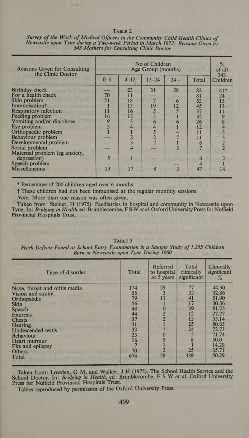 TABLE 2 Survey of the Work of Medical Officers in the Community Child Health Clinics of Newcastle upon Tyne during a Two-week Period in March 1973: Reasons Given by 343 Mothers for Consulting Clinic Doctor     No of Children ae Reasons Given for Consulting Age Group (months) of all the Clinic Doctor | -—————| 343 0-3 4-12 13-24 24+ Children Birthday check — 23 31 28 4i* For a health check 70 11 — — 24 Skin problem 21 18 i 6 15 Immunisationt 1 13 19 2 13 Respiratory infection 11 16 5 5 il Feeding problem 16 12 3 1 9 Vomiting and/or diarrhoea 9 5 6 6 8 Eye problem 3 4 4 1 4 Orthopaedic problem 1 1 5 4 3 Behaviour problem — 2 ze 7 3 Developmental problem —— 3 2 1 2 Social problem — 4 — 3 p Maternal problem (eg anxiety, depression) 5 1 — —_— Z Speech problem — — — — 1 Miscellaneous 19 i] 8 14 * Percentage of 200 children aged over 6 months. + These children had not been immunised at the regular monthly sessions. Note. More than one reason was often given. Taken from: Steiner, H (1975). Paediatrics in hospital and community in Newcastle upon Tyne. In: Bridging in Health,ed: Brimblecombe, F S W et al. Oxford University Press for Nuffield Provincial Hospitals Trust. TABLE 3 Fresh Defects Found at School Entry Examination in a Sample Study of 1,255 Children Born in Newcastle upon Tyne During 1960 Referred Clinically Type of disorder Total significant Nose, throat and otitis media 174 44,30 Vision and squint ; 56 92.86 Orthopaedic 79 51.90 = eT ees 38 Speech ‘ Eanes 44 2 27.27 Chests 37 2 35.14 Hearing 31 1 80.65 Undescended testis 33 1 72.73 Behaviour 23 0 21.74 Heart murmur 16 5 50.0 Fits and epilepsy A | 1 14,29 Others 70 2 35.71 Total 674 58 50.29  Taken from: Lowden, G M, and Walker, J H (1975). The School Health Service and the School Doctor. In: Bridging in Health, ed: Brimblecombe, F S W et al. Oxford University Press for Nuffield Provincial Hospitals Trust. Tables reproduced by permission of the Oxford University Press.