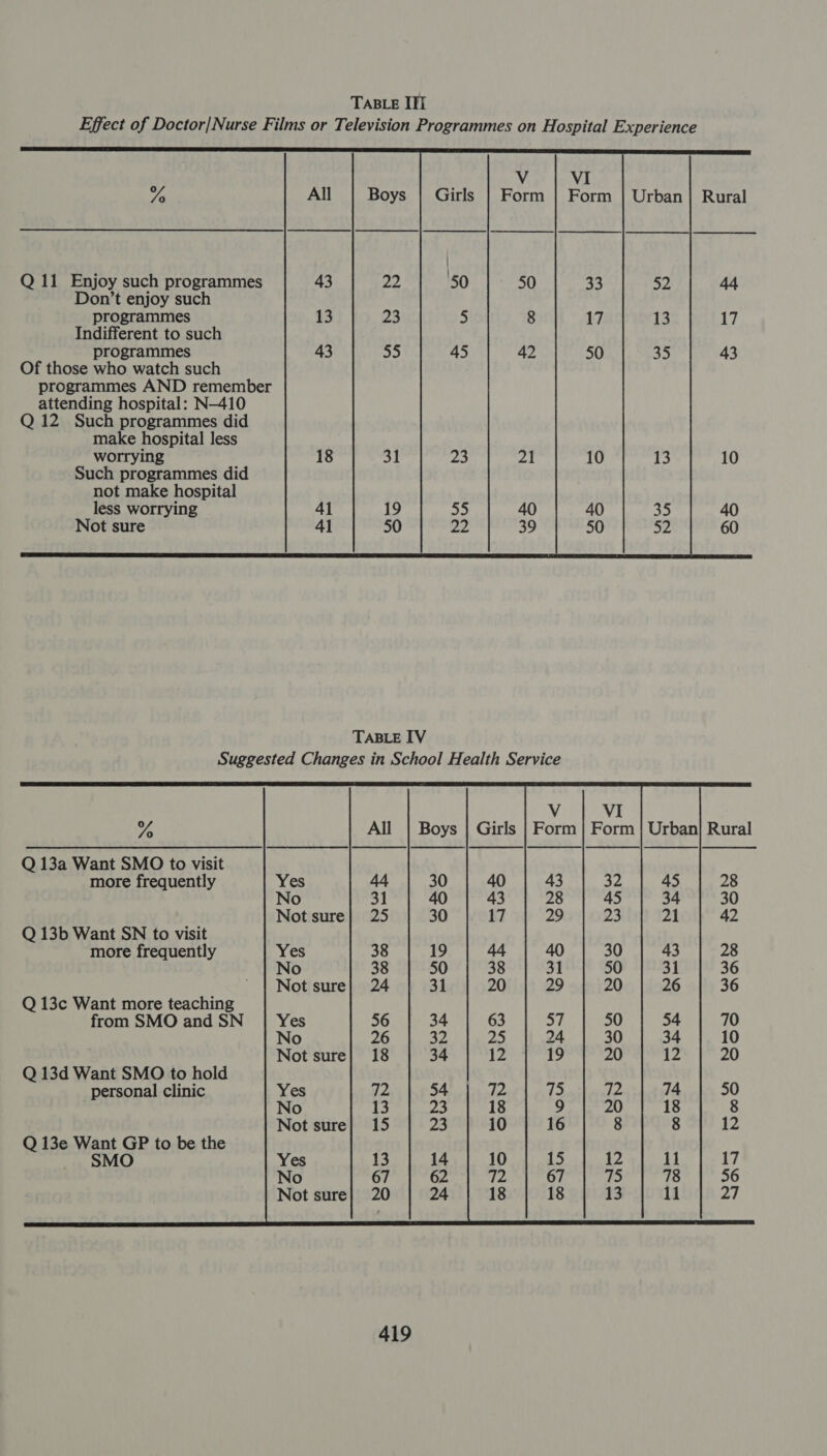                    Girls | Form | Form | Urban | Rural Q 11 Enjoy such programmes 43 ples Don’t enjoy such programmes 13 23 Indifferent to such programmes 43 55 Of those who watch such programmes AND remember attending hospital: N-410 Q 12 Such programmes did make hospital less worrying 18 31 Such programmes did not make hospital less worrying 41 19 Not sure 41 50 i 43 10 40  % Boys | Girls | Form | Form | Urban] Rural Q 13a Want SMO to visit more frequently 45 28 34 30 fig 42 Q 13b Want SN to visit more frequently 43 28 31 36 26 36 Q 13c Want more teaching from SMO and SN 54 70 34 10 12 20 Q 13d Want SMO to hold personal clinic 74 50 18 8 8 12 Q 13e Want GP to be the SMO 11 17 78 56 Not sure 11 27