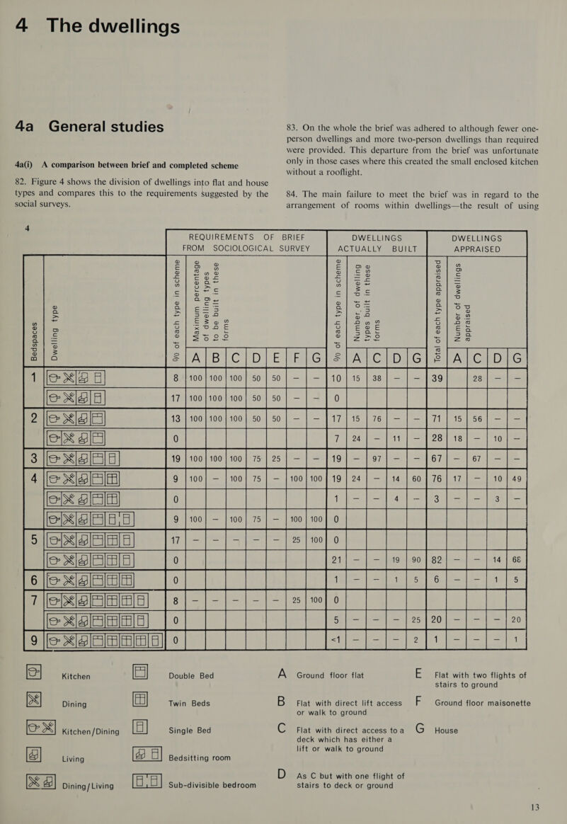 4a General studies 83. On the whole the brief was adhered to although fewer one- person dwellings and more two-person dwellings than required were provided. This departure from the brief was unfortunate 4a(i) A comparison between brief and completed scheme only in those cases where this created the small enclosed kitchen without a rooflight. 82. Figure 4 shows the division of dwellings into flat and house types and compares this to the requirements suggested by the 84. The main failure to meet the brief was in regard to the social surveys. arrangement of rooms within dwellings—the result of using REQUIREMENTS OF BRIEF DWELLINGS DWELLINGS FROM SOCIOLOGICAL SURVEY ACTUALLY BUILT APPRAISED 4                   ® (&lt;b) o ze] = aD 4 = D ow ® 2) @ Bes a © Cun ”o 2 by Sa he = fat (by oe 1S —— se = (ab © LAS ed ow Q =— ” o&gt; n ro) ios ® = = = = o Sips fab) ae best feb) [s : On 2. ze} o Q S05 Q = = os a &gt; reo &gt; “5 ~ . = = 3 @ noe o One = ee he =&lt;| £22 te \| £2) Gy) Go | 2 6 ® O igo yre et = Ss) EOE oO 5 a — a S = eo) ° © ® = oOo (=) ~ 2 E S| A 8 G joa) S a C A a OoOOOSS Ce i | eal 2 El (7 CE SE ee a | a ENNIS) | [100] 00] 00 [8 [25 [=| = | 10] = [or] =| fer] = [or | =) | ee i) 6 [gS | 2 ai i dF         Sear ie ea eels | eee eae ENIGIEIETE) | 9 |r] - [roo] 25] - fool o | | | | | | | | {| Ce eee [exX@eme) fo] | | [| | | | fe{-|-|[oofse] -[- | fos Bones SST fo || ee els pace site PS | [ise Pee ET telat fexi@emme) fol | | | | | | [s{-[-|-|es| 20] -[- | - || SSRs Pease Pees         Kitchen Double Bed A. Ground floor flat E Flat with two flights of stairs to ground Dining Twin Beds B Flat with direct lift access F Ground floor maisonette or walk to ground Kitchen/Dining Single Bed C Flat with direct access toa G House deck which has either a lift or walk to ground Living Bedsitting room D As C but with one flight of [SX 4 Dining/ Living Sub-divisible bedroom stairs to deck or ground