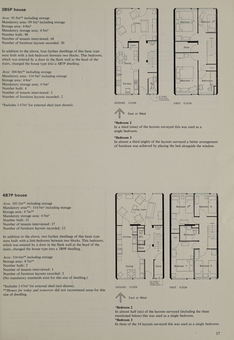 3B5P house Area: 91:5m?* including storage Mandatory area: 89-5m? including storage Storage area: 4-8m? Mandatory storage area: 4-5m? Number built: 90 Number of tenants interviewed: 68 Number of furniture layouts recorded: 30 In addition to the above, four further dwellings of this basic type were built with a link-bedroom between two blocks. This bedroom, which was entered by a door in the flank wall at the head of the stairs, changed the house type into a 4B7P dwelling. Area: 104-8m2?* including storage Mandatory area: 114-5m? including storage Storage area: 4:8m? Mandatory storage area: 6:5m? Number built: 4 Number of tenants interviewed: 3 Number of furniture layouts recorded: 2 *Includes 1:67m2? for external shed (not shown). 4B7P house Area: 103:2m?* including storage Mandatory area**: 114-5m? including storage Storage area: 4-7m?* Mandatory storage area: 6:5m? Number built: 21 Number of tenants interviewed: 17 Number of furniture layouts recorded: 12 In addition to the above, two further dwellings of this basic type were built with a link-bedroom between two blocks. This bedroom, which was entered by a door in the flank wall at the head of the stairs, changed the house type into a 5B9P dwelling. Area: 116:6m?* including storage Storage area: 4°7m?* Number built: 2 Number of tenants interviewed: 1 Number of furniture layouts recorded: 2 (No mandatory standards exist for this size of dwelling.) *Includes 1:67m? for external shed (not shown). ** Homes for today and tomorrow did not recommend areas for this size of dwelling.        linen    i &amp; ) Kitchen                   sill height x | refuse sack eeel| compartment GROUND FLOOR : FIRST FLOOR “x East or West *Bedroom 2 In a third (nine) of the layouts surveyed this was used as a single bedroom. *Bedroom 3 In almost a third (eight) of the layouts surveyed a better arrangement of furniture was achieved by placing the bed alongside the window.                    sill height! refuse sack compartment~ &lt;4 GROUND’ FLOOR FIRST FLOOR “AN East or West *Bedroom 2 In almost half (six) of the layouts surveyed (including the three mentioned below) this was used as a single bedroom. *Bedroom 3 In three of the 14 layouts surveyed this was used as a single bedroom. i?