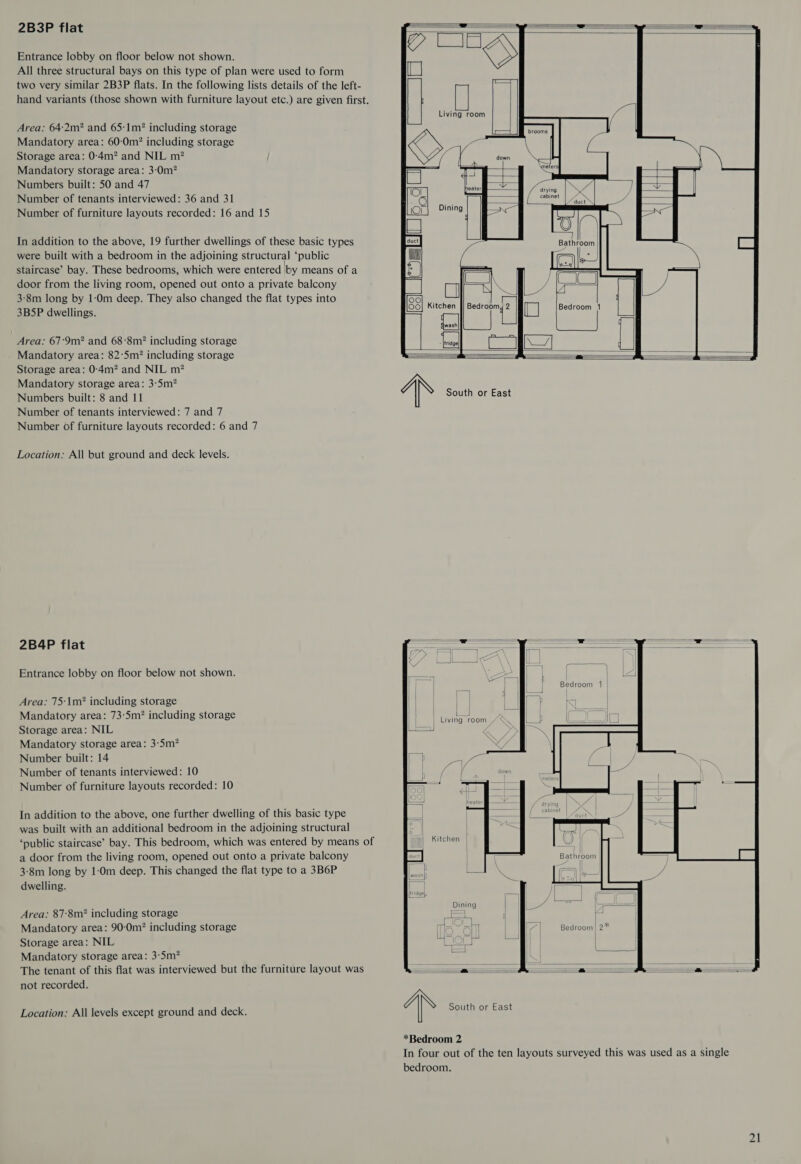     2B3P flat    Entrance lobby on floor below not shown. All three structural bays on this type of plan were used to form two very similar 2B3P flats. In the following lists details of the left- hand variants (those shown with furniture layout etc.) are given first. Area: 64:2m? and 65:1m? including storage Mandatory area: 60-0m? including storage Storage area: 0:-4m? and NIL m? Mandatory storage area: 3-0m? Numbers built: 50 and 47 Number of tenants interviewed: 36 and 31 ee Number of furniture layouts recorded: 16 and 15 In addition to the above, 19 further dwellings of these basic types were built with a bedroom in the adjoining structural ‘public staircase’ bay. These bedrooms, which were entered by means of a door from the living room, opened out onto a private balcony 3-8m long by 1-0m deep. They also changed the flat types into 3B5P dwellings.   Area: 67:9m? and 68:8m? including storage Mandatory area: 82:5m? including storage Storage area: 0:-4m? and NIL m? Mandatory storage area: 35m? Numbers built: 8 and 11 AN pouttl.o: Fast Number of tenants interviewed: 7 and 7 Number of furniture layouts recorded: 6 and 7         Location: All but ground and deck levels. 2B4P flat Entrance lobby on floor below not shown. Area: 75:1m* including storage Mandatory area: 73:5m? including storage Storage area: NIL Mandatory storage area: 3-Sm? Number built: 14 Number of tenants interviewed: 10 Number of furniture layouts recorded: 10 J room In addition to the above, one further dwelling of this basic type was built with an additional bedroom in the adjoining structural ‘public staircase’ bay. This bedroom, which was entered by means of a door from the living room, opened out onto a private balcony 3-8m long by 1-0m deep. This changed the flat type to a 3B6P dwelling. Area: 87:8m* including storage Mandatory area: 90-0m? including storage Storage area: NIL Mandatory storage area: 3-5m? The tenant of this flat was interviewed but the furniture layout was not recorded. Location: All levels except ground and deck. AN South or East In four out of the ten layouts surveyed this was used as a single bedroom. 