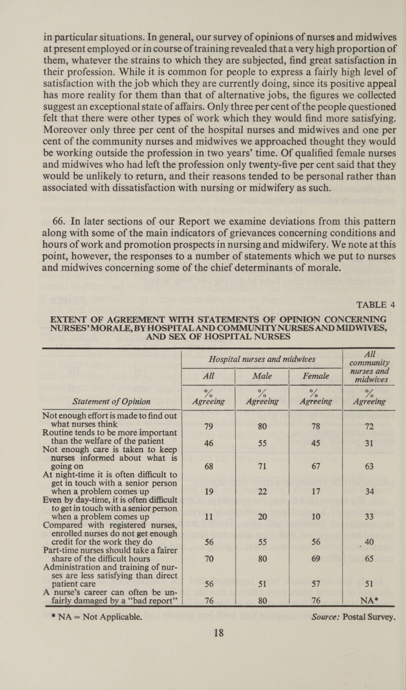 in particular situations. In general, our survey of opinions of nurses and midwives at present employed or in course of training revealed that a very high proportion of them, whatever the strains to which they are subjected, find great satisfaction in their profession. While it is common for people to express a fairly high level of satisfaction with the job which they are currently doing, since its positive appeal has more reality for them than that of alternative jobs, the figures we collected suggest an exceptional state of affairs. Only three per cent of the people questioned felt that there were other types of work which they would find more satisfying. Moreover only three per cent of the hospital nurses and midwives and one per cent of the community nurses and midwives we approached thought they would be working outside the profession in two years’ time. Of qualified female nurses and midwives who had left the profession only twenty-five per cent said that they would be unlikely to return, and their reasons tended to be personal rather than associated with dissatisfaction with nursing or midwifery as such. 66. In later sections of our Report we examine deviations from this pattern along with some of the main indicators of grievances concerning conditions and hours of work and promotion prospects in nursing and midwifery. We note at this point, however, the responses to a number of statements which we put to nurses and midwives concerning some of the chief determinants of morale. TABLE 4 EXTENT OF AGREEMENT WITH STATEMENTS OF OPINION CONCERNING NURSES’ MORALE, BY HOSPITAL AND COMMUNITY NURSES AND MIDWIVES, AND SEX OF HOSPITAL NURSES  Hospital nurses and midwives Foe aber nurses and All Male Female Re Rae oO oO C0) oO cé) C0) oO C0) Statement of Opinion Agreeing Agreeing Agreeing Agreeing Not enough effort is made to find out what nurses think 79 80 78 79 Routine tends to be more important than the welfare of the patient 46 55 45 34 Not enough care is taken to keep nurses informed about what is going on 68 71 67 63 At night-time it is often difficult to get in touch with a senior person when a problem comes up 19 22 17 34 Even by day-time, it is often difficult a grh il to get in touch witha senior person when a problem comes up 11 20 10 33 Compared with registered nurses, enrolled nurses do not get enough credit for the work they do 56 55 56 _ 40 Part-time nurses should take a fairer share of the difficult hours 70 80 69 65 Administration and training of nur- ses are less satisfying than direct patient care 56 51 57 =| A nurse’s career can often be un- fairly damaged by a “‘bad report’’ 76 80 76 NA* * NA = Not Applicable. Source: Postal Survey.