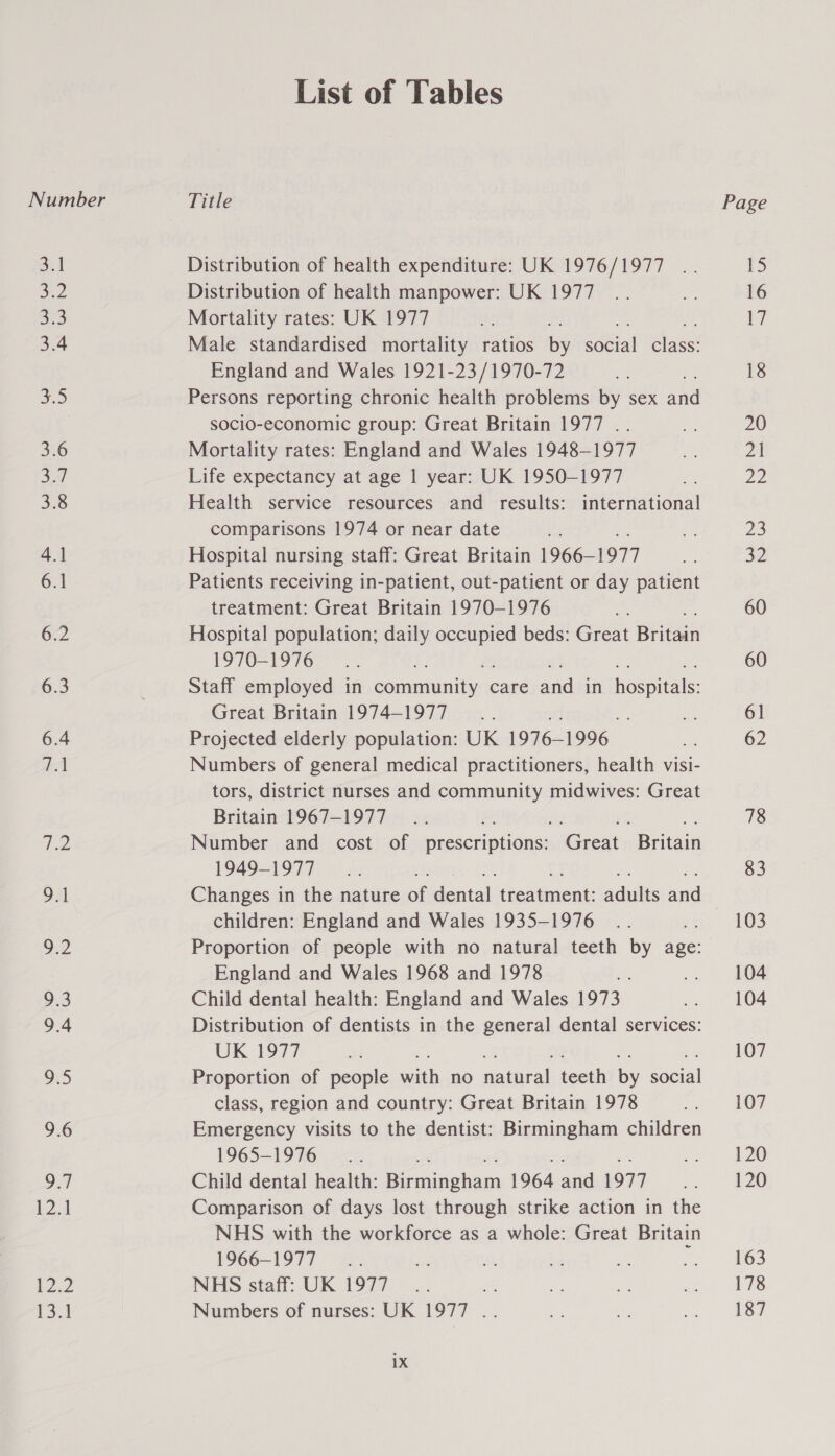 3:1 a2 3.3 3.4 a5 3.6 34 3.8 4.1 6.1 6.2 6.3 6.4 Wal 12 9.1 4 9.3 9.4 9.5 9.6 oad P24 12,2 13.4 List of Tables Distribution of health expenditure: UK 1976/1977 Distribution of health manpower: UK 1977 Mortality rates: UK 1977 Male standardised mortality ratios ivy eal dace England and Wales 1921-23/1970-72 Persons reporting chronic health problems by sex ane socio-economic group: Great Britain 1977 .. Mortality rates: England and Wales 1948-1977 Life expectancy at age 1 year: UK 1950-1977 Health service resources and results: international comparisons 1974 or near date Hospital nursing staff: Great Britain 1966— 1977 Patients receiving in-patient, out-patient or day patient treatment: Great Britain 1970-1976 Hospital population; daily igh beds: Great Bits 1970-1976 Staff employed in Eeemnniiie: care aad in hospitals: Great Britain 1974-1977 Projected elderly population: UK 1976— 1996 Numbers of general medical practitioners, health visi- tors, district nurses and community midwives: Great Britain 1967-1977 ‘2 cs Number and cost of eese manana Sacnt Britain 1949-1977 Changes in the nature of pt featieat adie and children: England and Wales 1935-1976 Proportion of people with no natural teeth by age: England and Wales 1968 and 1978 Child dental health: England and Wales 1973 Distribution of dentists in the general dental services: UK 1977 ; Proportion of people Sat no nabirail tooth BF eal class, region and country: Great Britain 1978 Emergency visits to the dentist: Birmingham children 1965-1976 Child dental health: cminalom 1964 and 1977 Comparison of days lost through strike action in the NHS with the workforce as a whole: Great Britain 1966-1977 ; NHS staff: UK 1977 : Numbers of nurses: UK 1977 .. ix Page 15 16 ee 18 20 a Ze 23 32 60 60 61 62 78 83 103 104 104 107 107 120 120 163 178 187