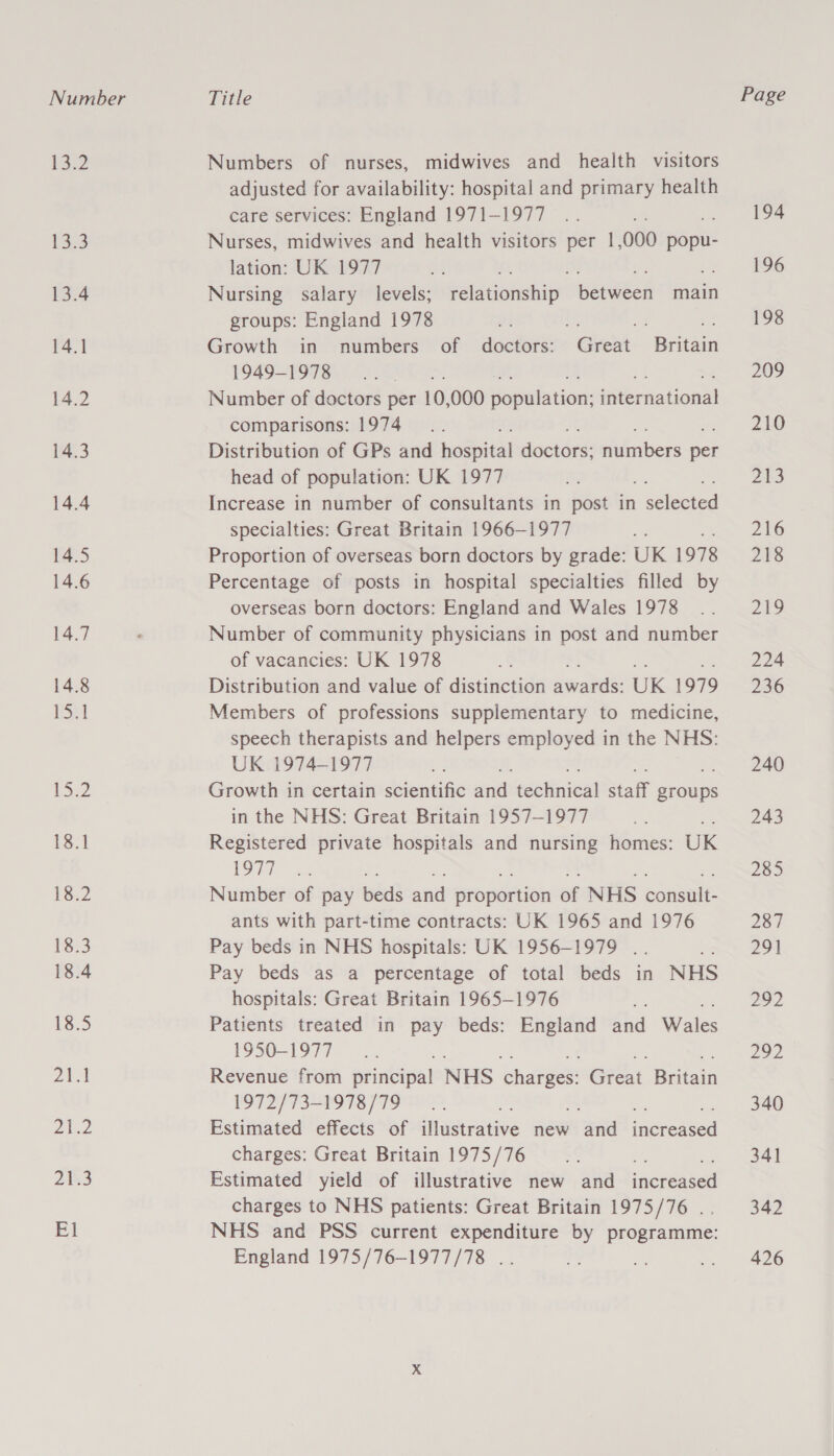 i322 13.3 13.4 14.1 14.2 14.3 14.4 14.5 14.6 14.7 14.8 hee 13.2 18.1 13.2 18.3 18.4 pS 212 21.3 El Numbers of nurses, midwives and health visitors adjusted for availability: hospital and primary health care services: England 1971-1977 Nurses, midwives and health visitors per 1,000 popu- lation: UK 1977 f3, a 3 Nursing salary levels; relationship between dane groups: England 1978 5 os &lt;3 Growth in numbers of doctors: Great Britain 1949-1978 Number of doctors per 10,000 Sopilation: ecnationt comparisons: 1974 Distribution of GPs and hospital doctors: Mabe per head of population: UK 1977 Increase in number of consultants in post in pecleeted specialties: Great Britain 1966-1977 Proportion of overseas born doctors by grade: UK 1978 Percentage of posts in hospital specialties filled by overseas born doctors: England and Wales 1978 Number of community physicians in post and number of vacancies: UK 1978 Distribution and value of distinction aan UK 1979 Members of professions supplementary to medicine, speech therapists and helpers employed in the NHS: UK 1974-1977 Growth in certain scientific aint einen staff ane in the NHS: Great Britain 1957-1977 Registered private hospitals and nursing homes: UK 1977 Number of pay beds and eb pebrdem af NHS cee ants with part-time contracts: UK 1965 and 1976 Pay beds in NHS hospitals: UK 1956-1979 . Pay beds as a percentage of total beds in NHS hospitals: Great Britain 1965-1976 Patients treated in pay beds: England and Wales 1950-1977 Revenue from principal NHS charges: Great Britain 1972/73-1978/79 Estimated effects of illustrative new ane eres charges: Great Britain 1975/76 Estimated yield of illustrative new and incre sed charges to NHS patients: Great Britain 1975/76 . NHS and PSS current expenditure by programme: England 1975/76-1977/78 .. 194 196 198 209 210 213 216 218 219 224 236 240 243 285 287 251 292 292 340 34] 342 426